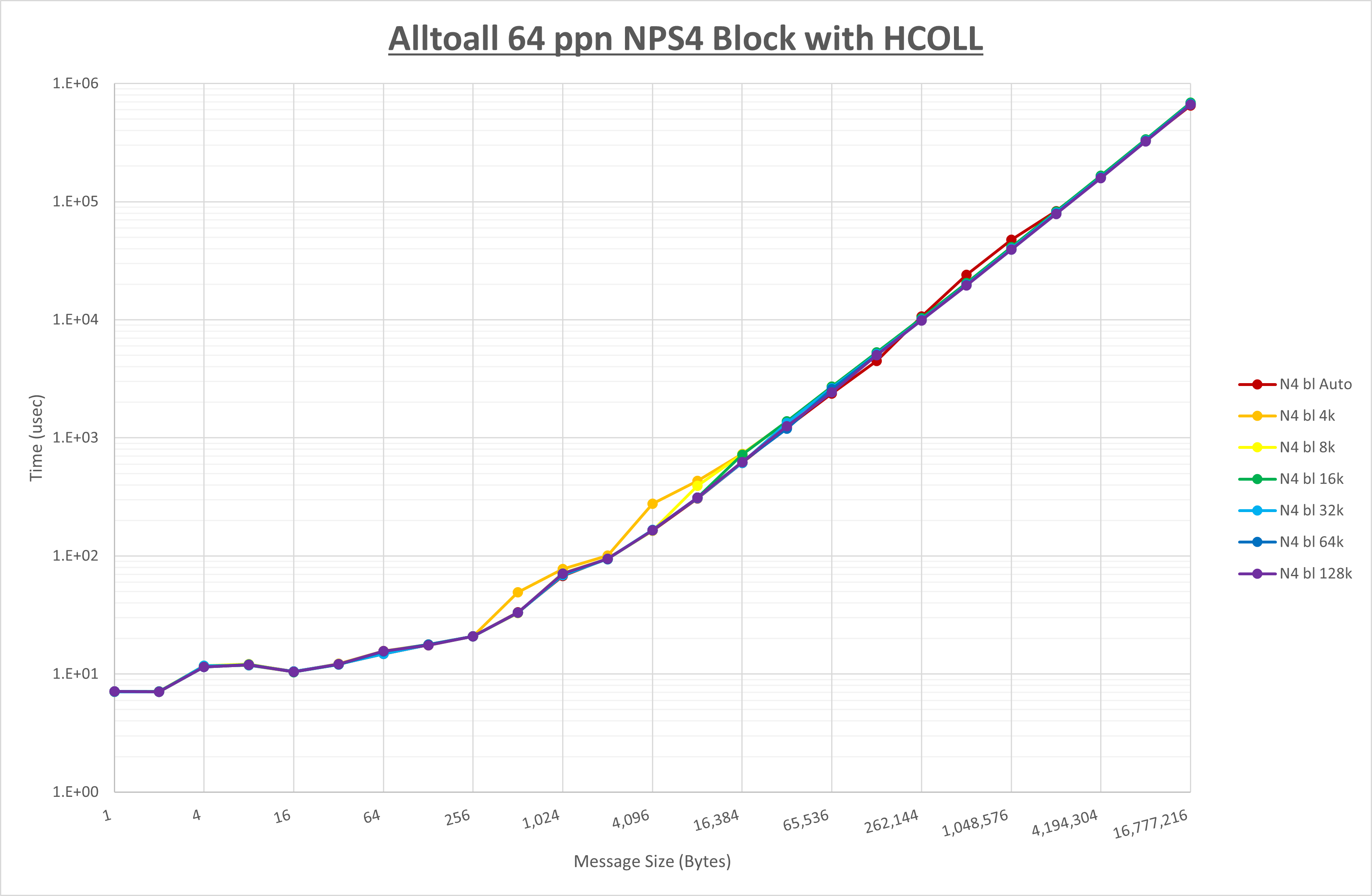 Alltoall 64 processes NPS4 HCOLL