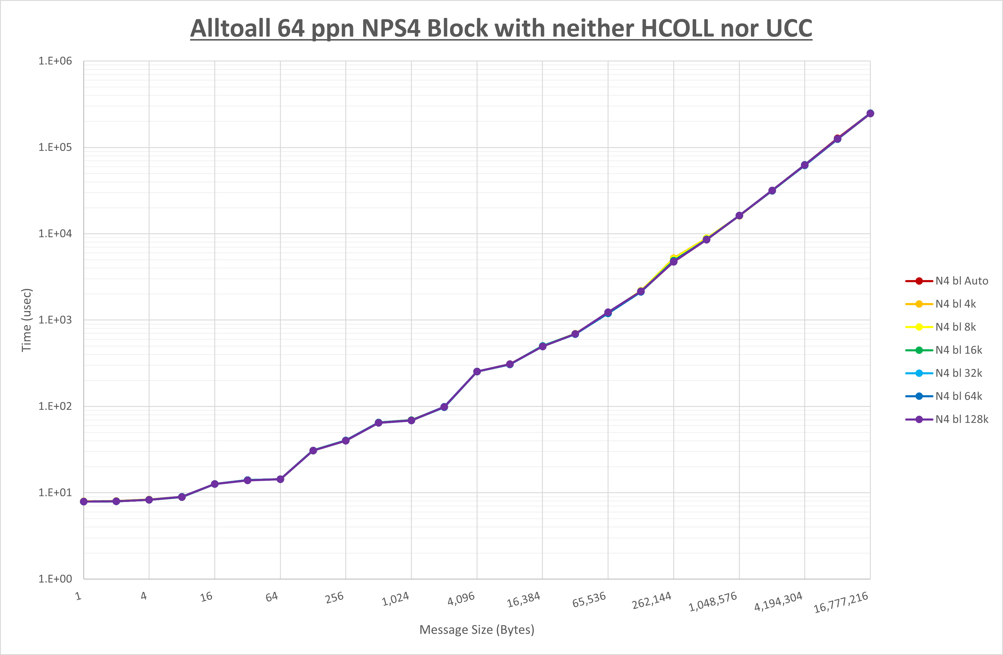 Alltoall 64 processes NPS4 no coll