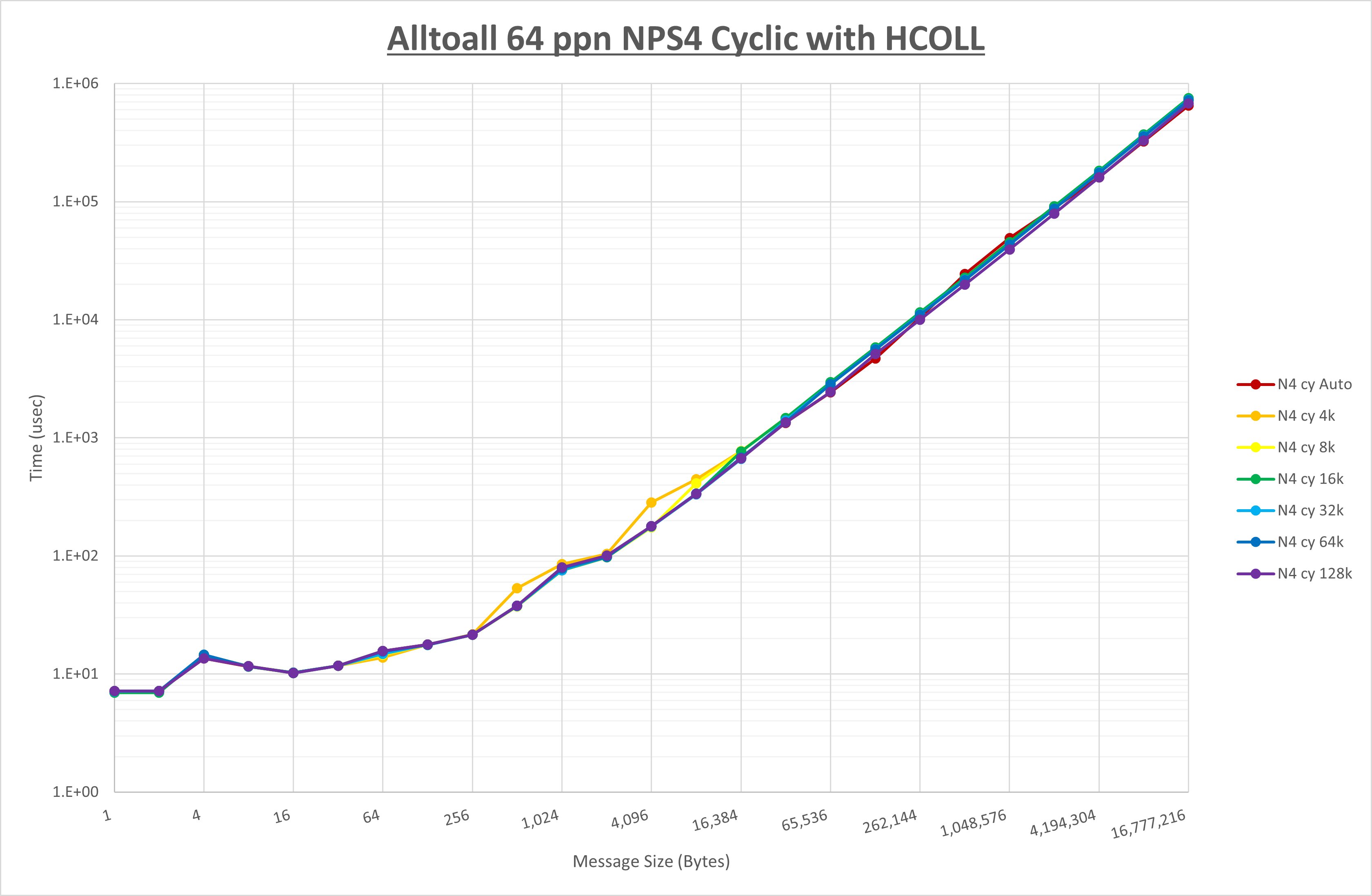 Alltoall 64 processes NPS4 HCOLL