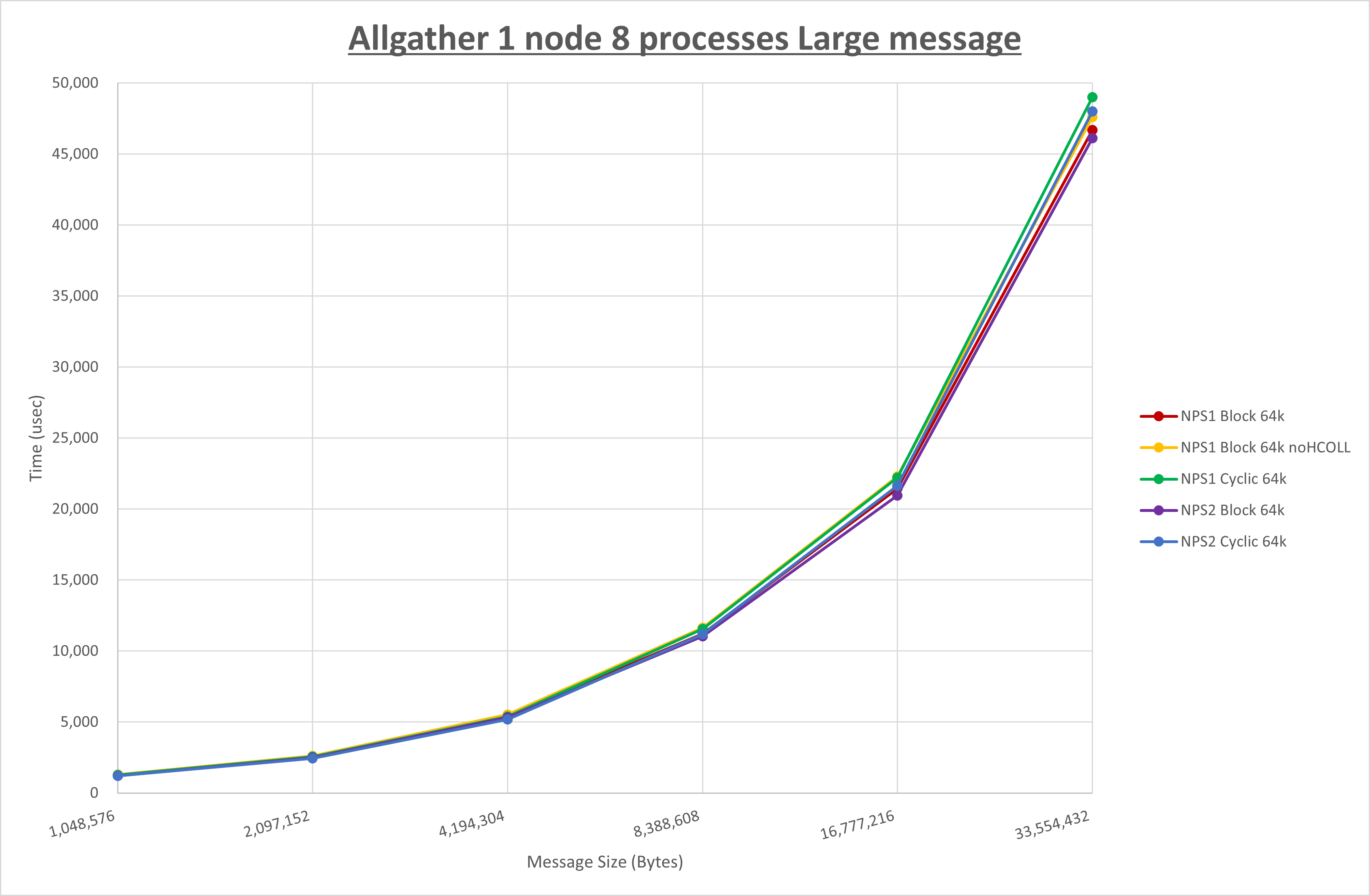 Allgather 1 node 8 processes Large message