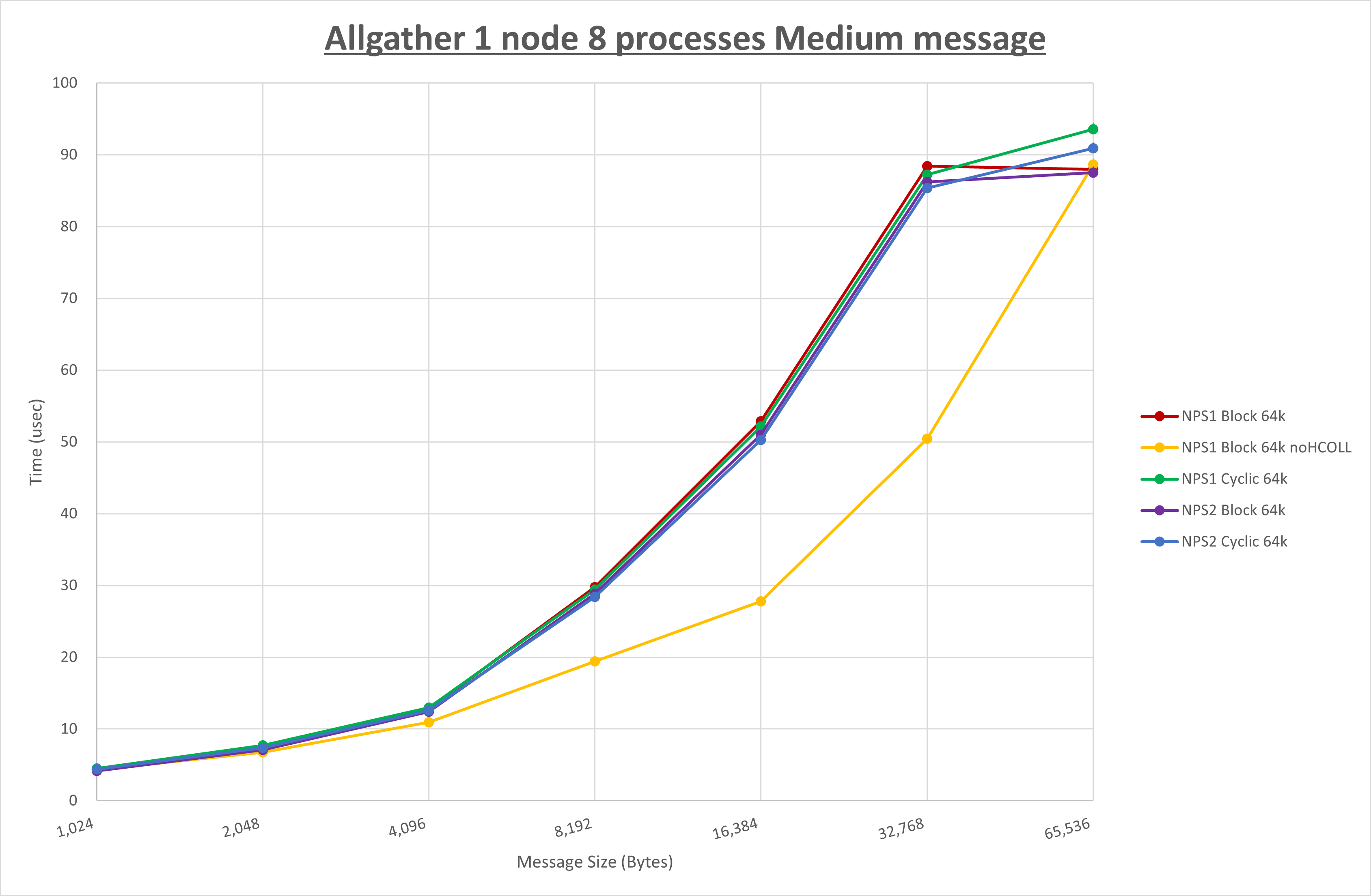 Allgather 1 node 8 processes Medium message