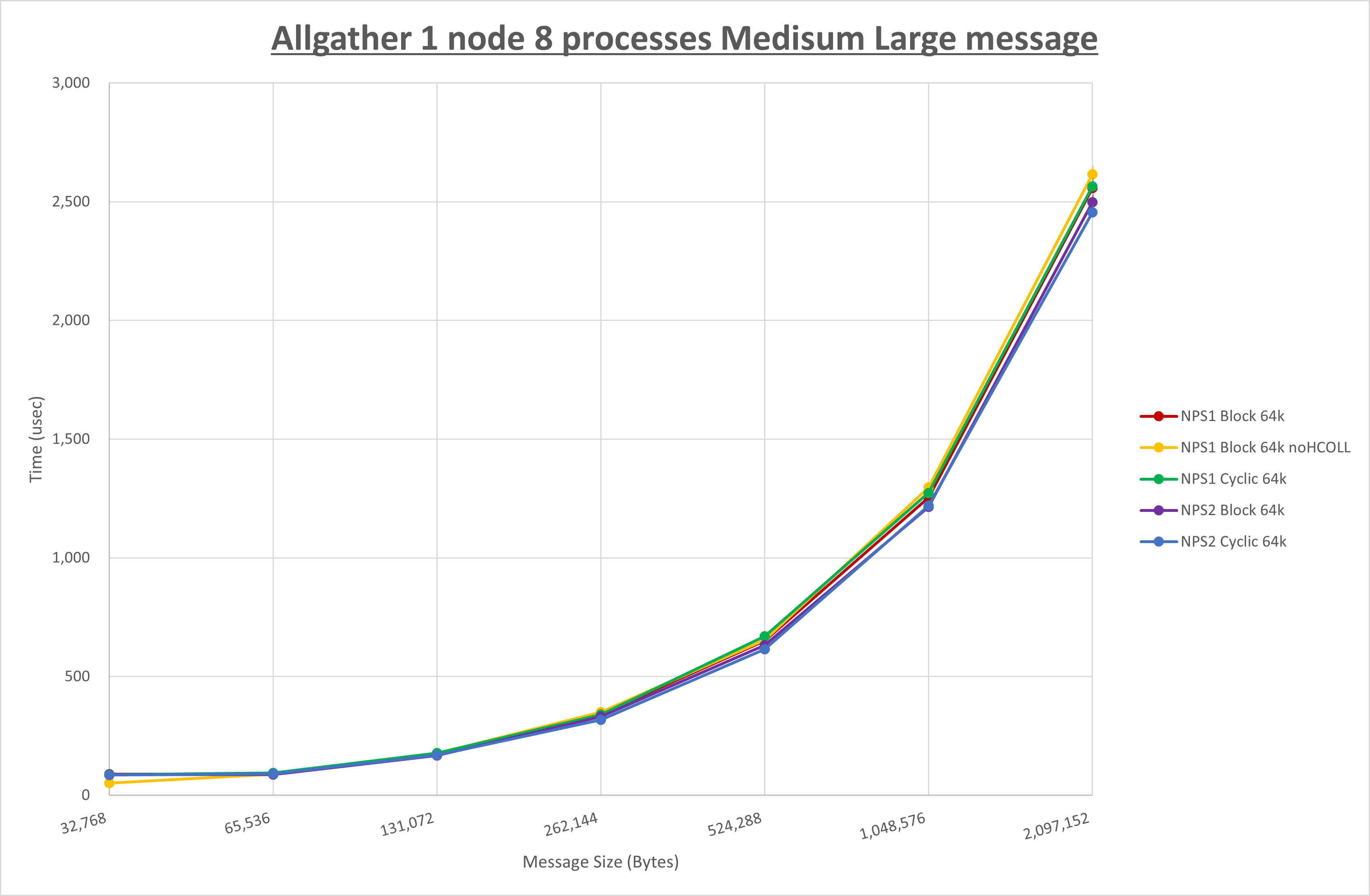 Allgather 1 node 8 processes Medium Large message