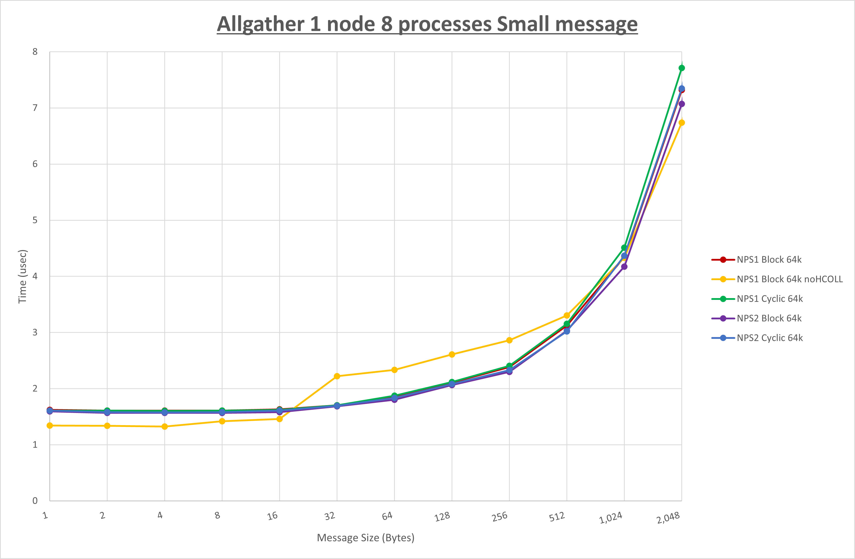 Allgather 1 node 8 processes Small message