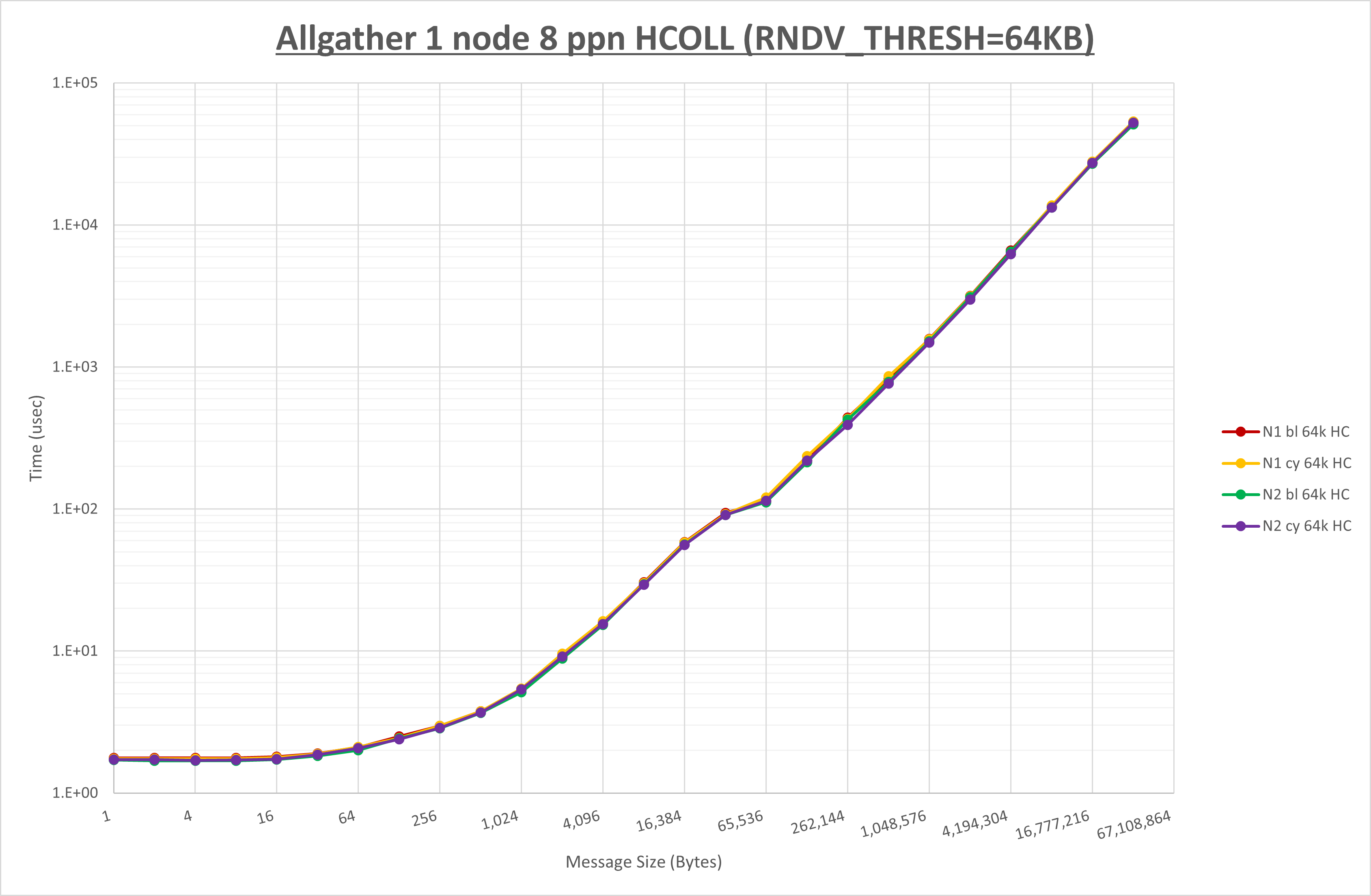 Allgather 1 node 8 processes HCOLL