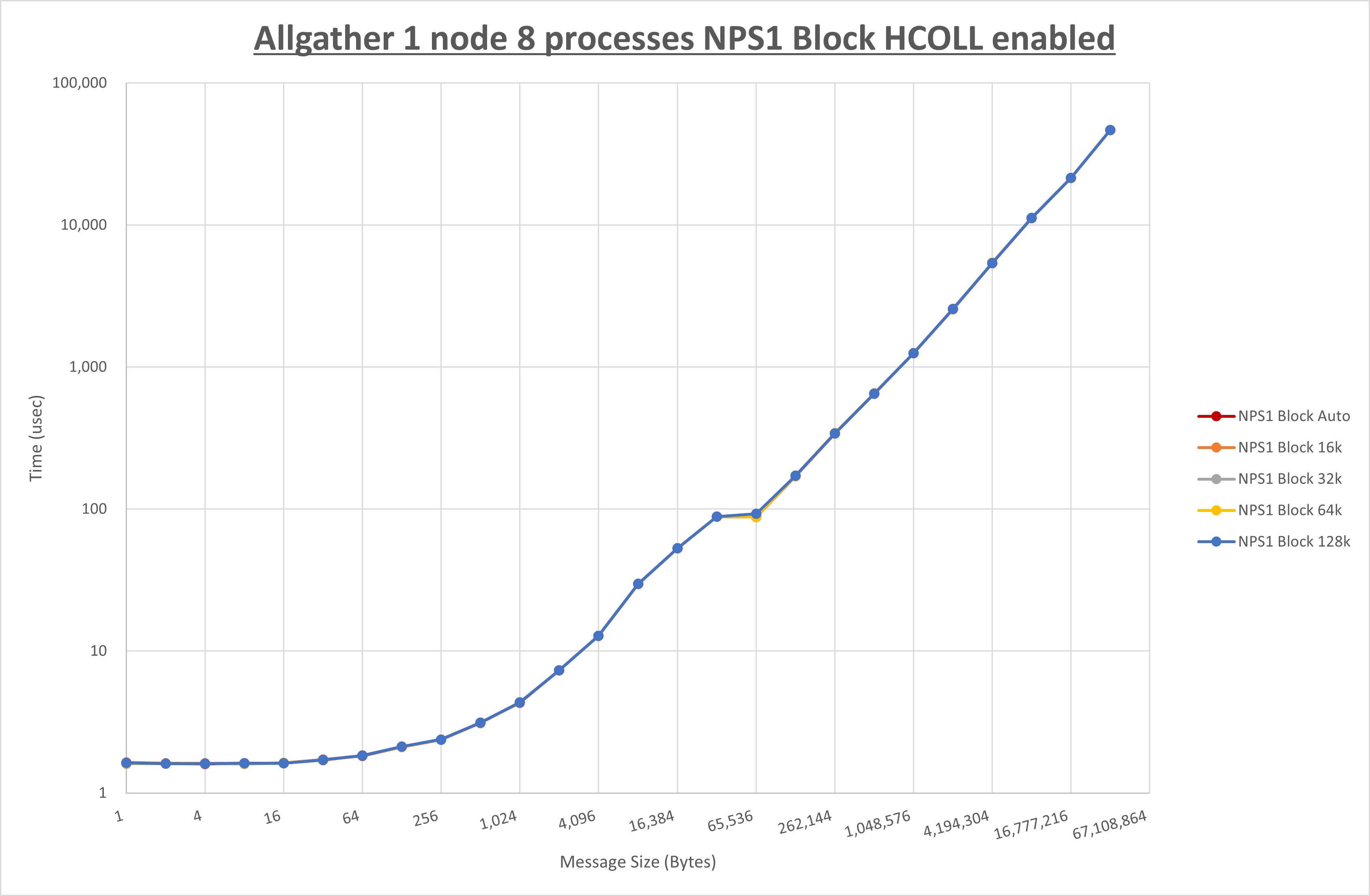 Allgather 1 node 8 processes NPS1 Block