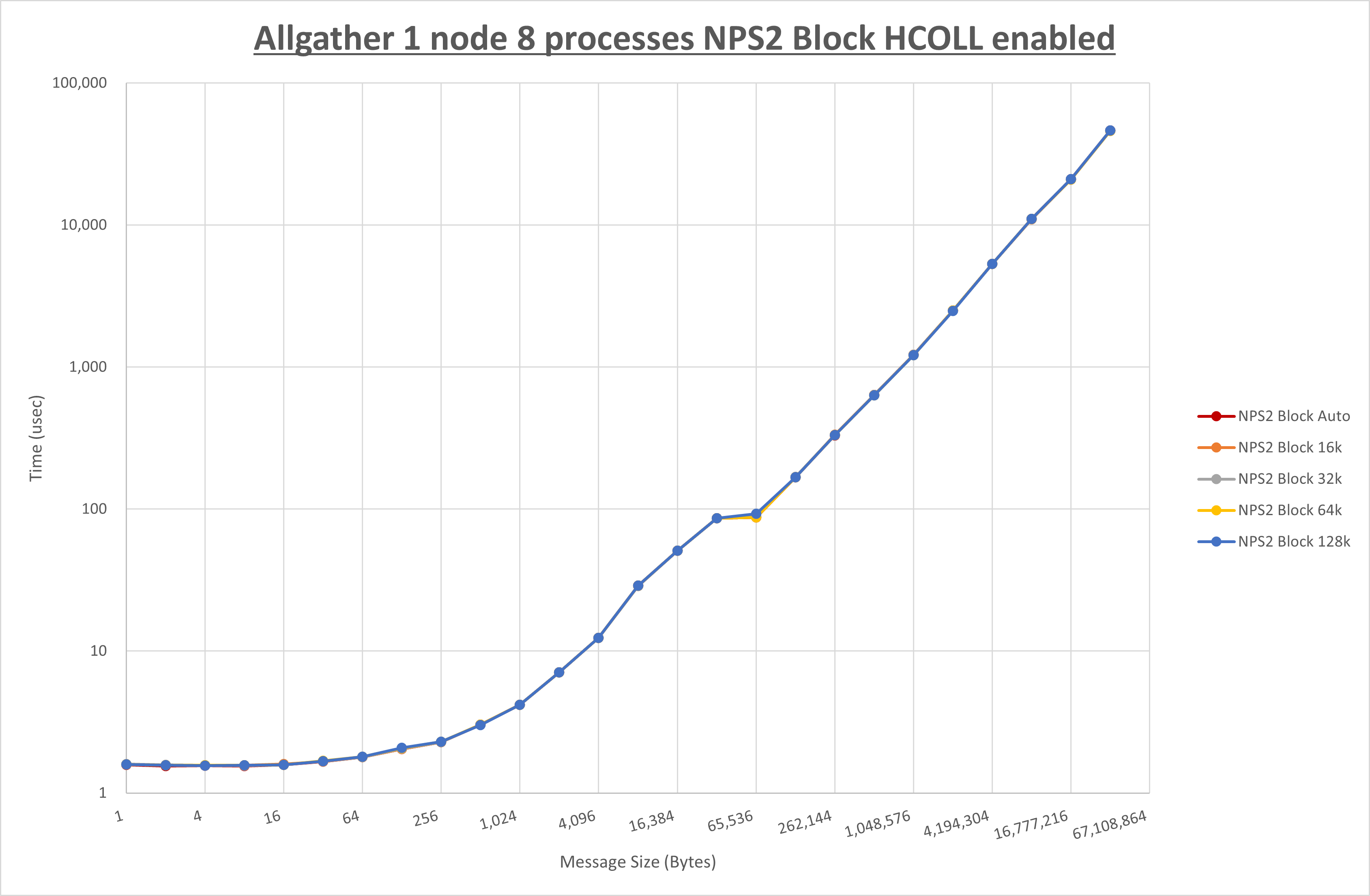 Allgather 1 node 8 processes NPS2 Block