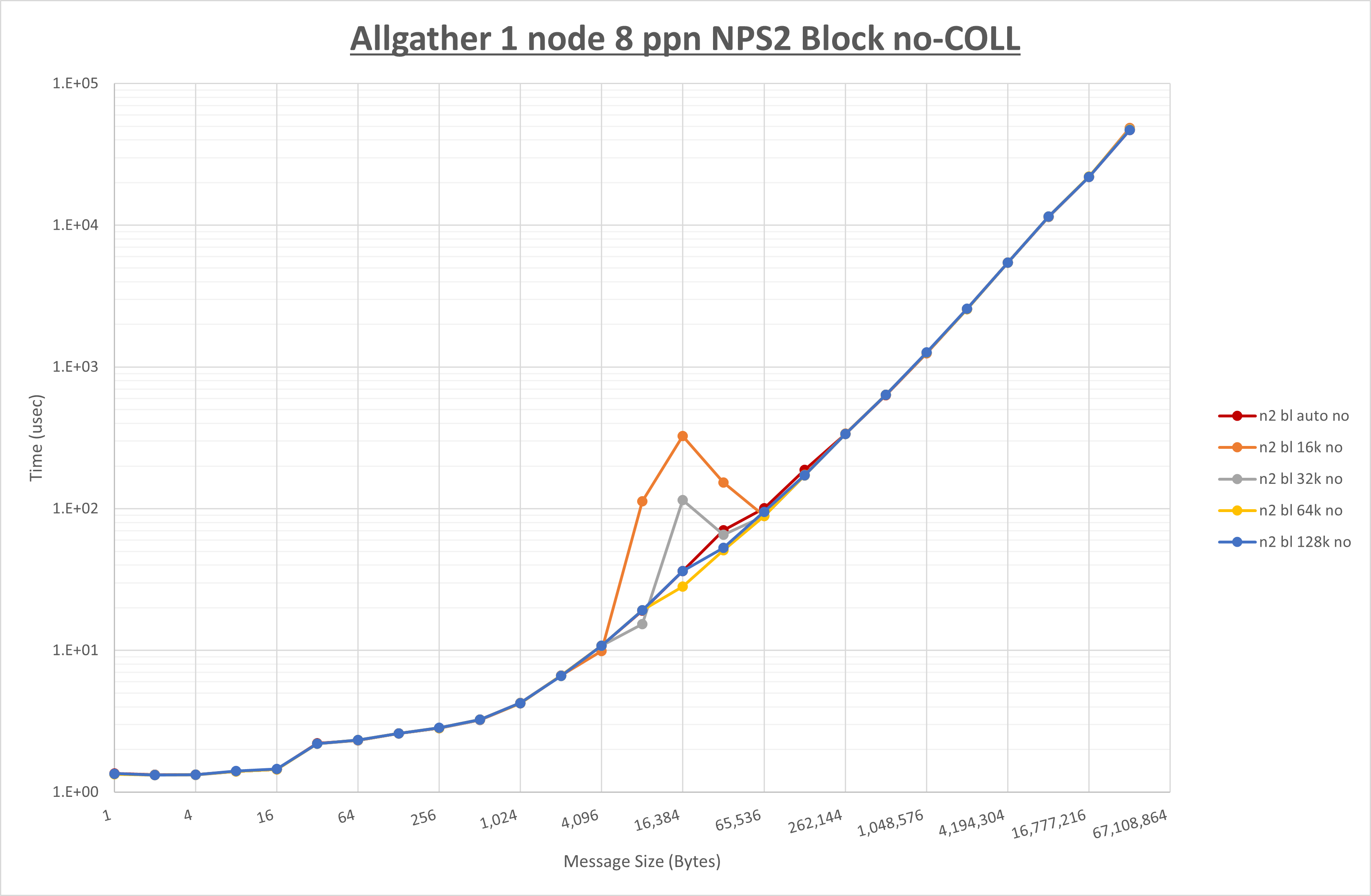 Allgather 1 node 8 processes NPS2 no coll
