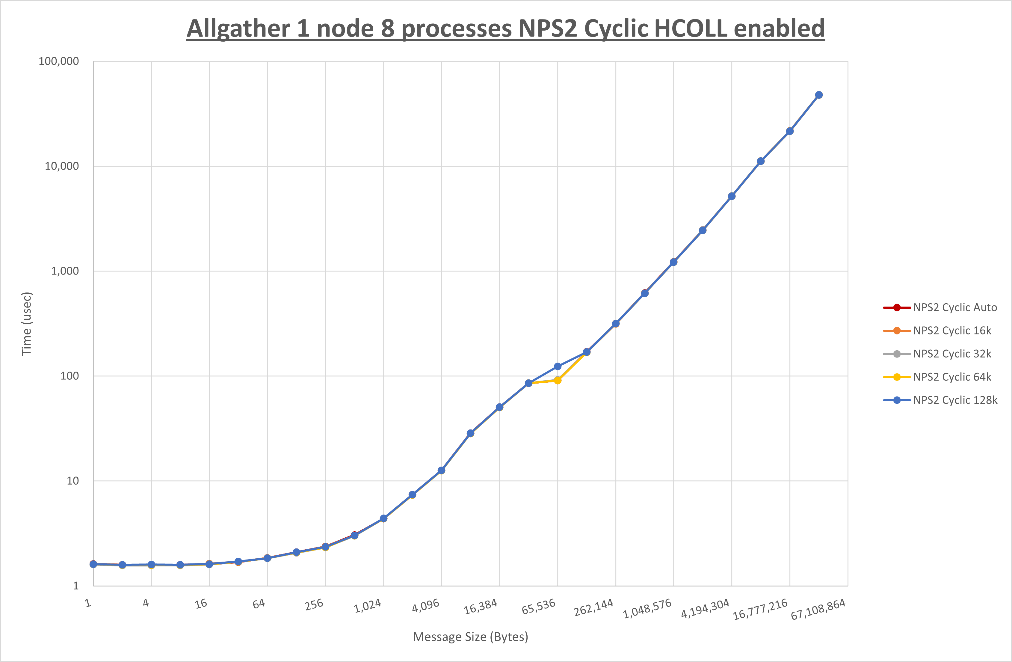 Allgather 1 node 8 processes NPS2 Cyclic