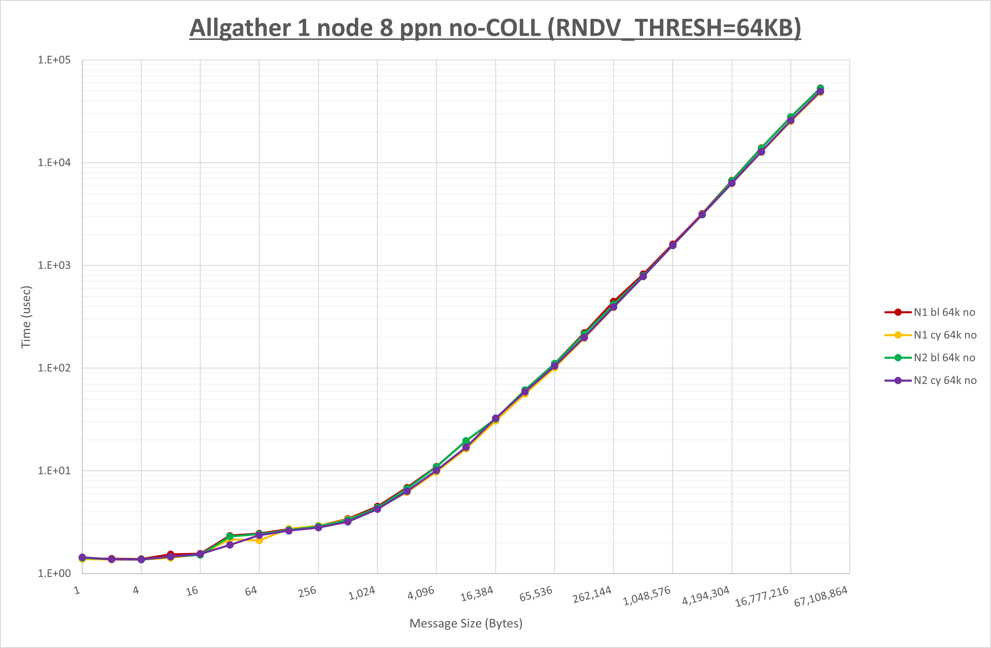 Allgather 1 node 8 processes no coll