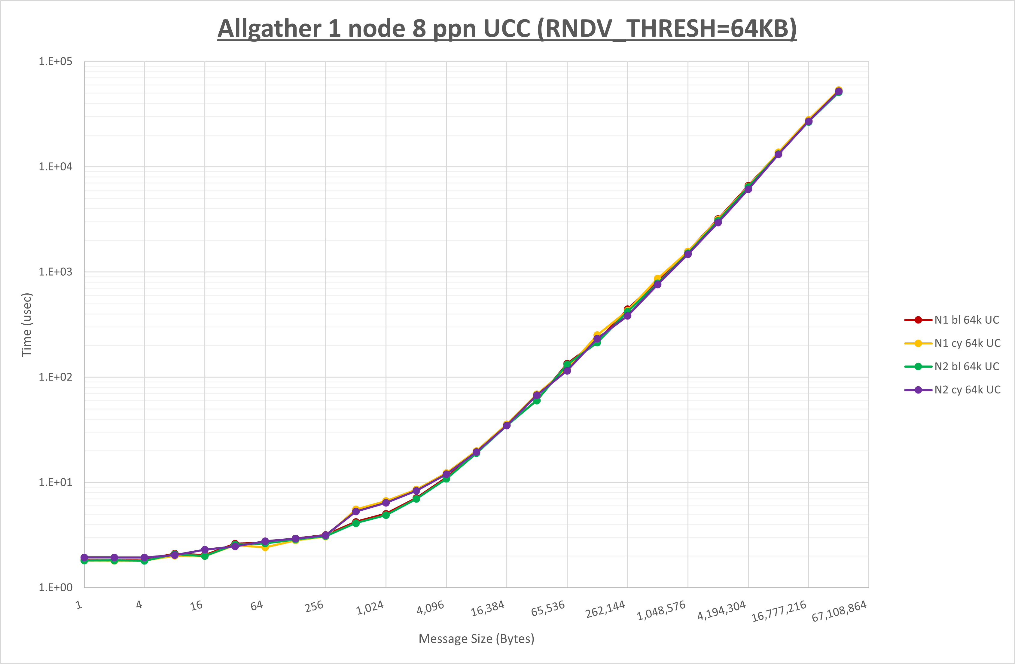 Allgather 1 node 8 processes UCC
