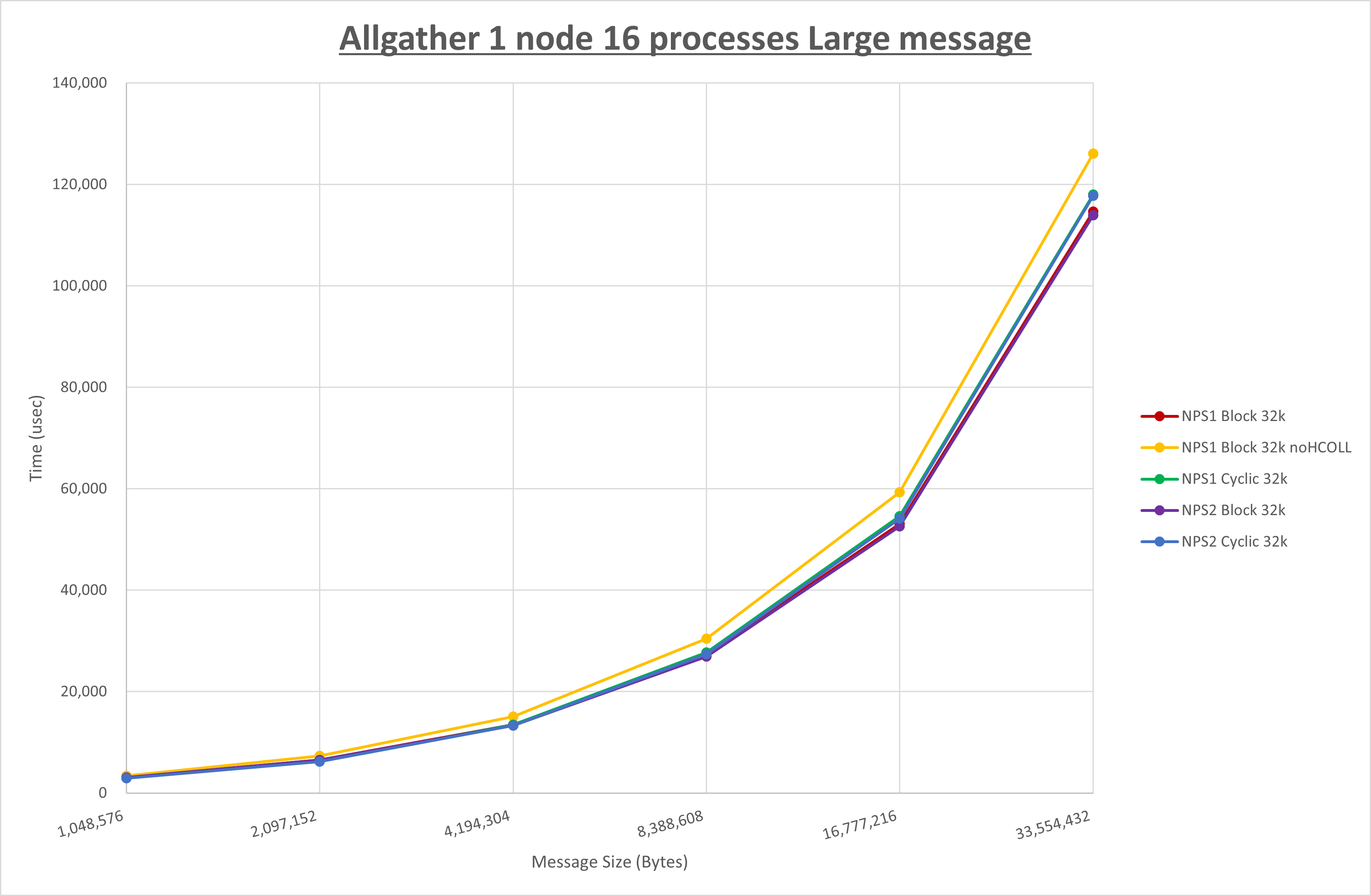 Allgather 1 node 16 processes Large message