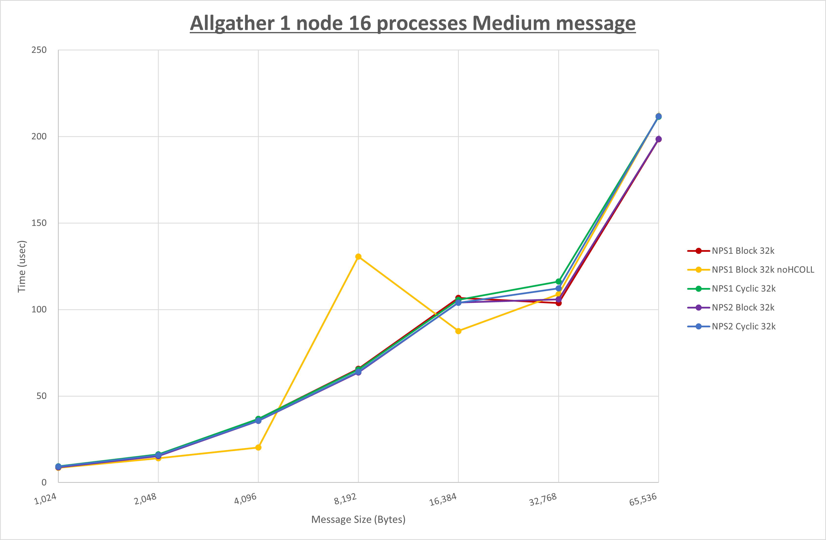 Allgather 1 node 16 processes Medium message