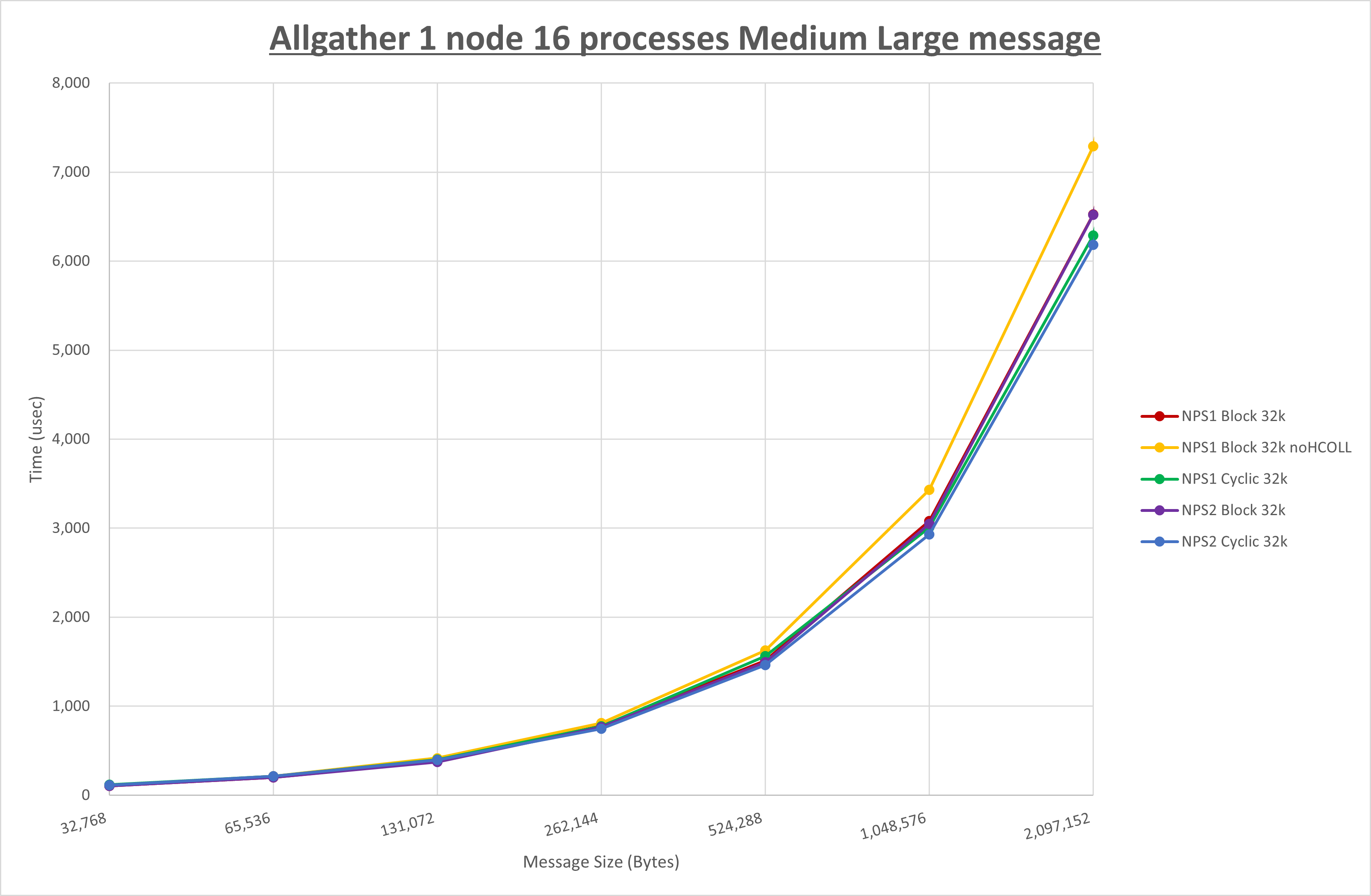 Allgather 1 node 16 processes Medium Large message