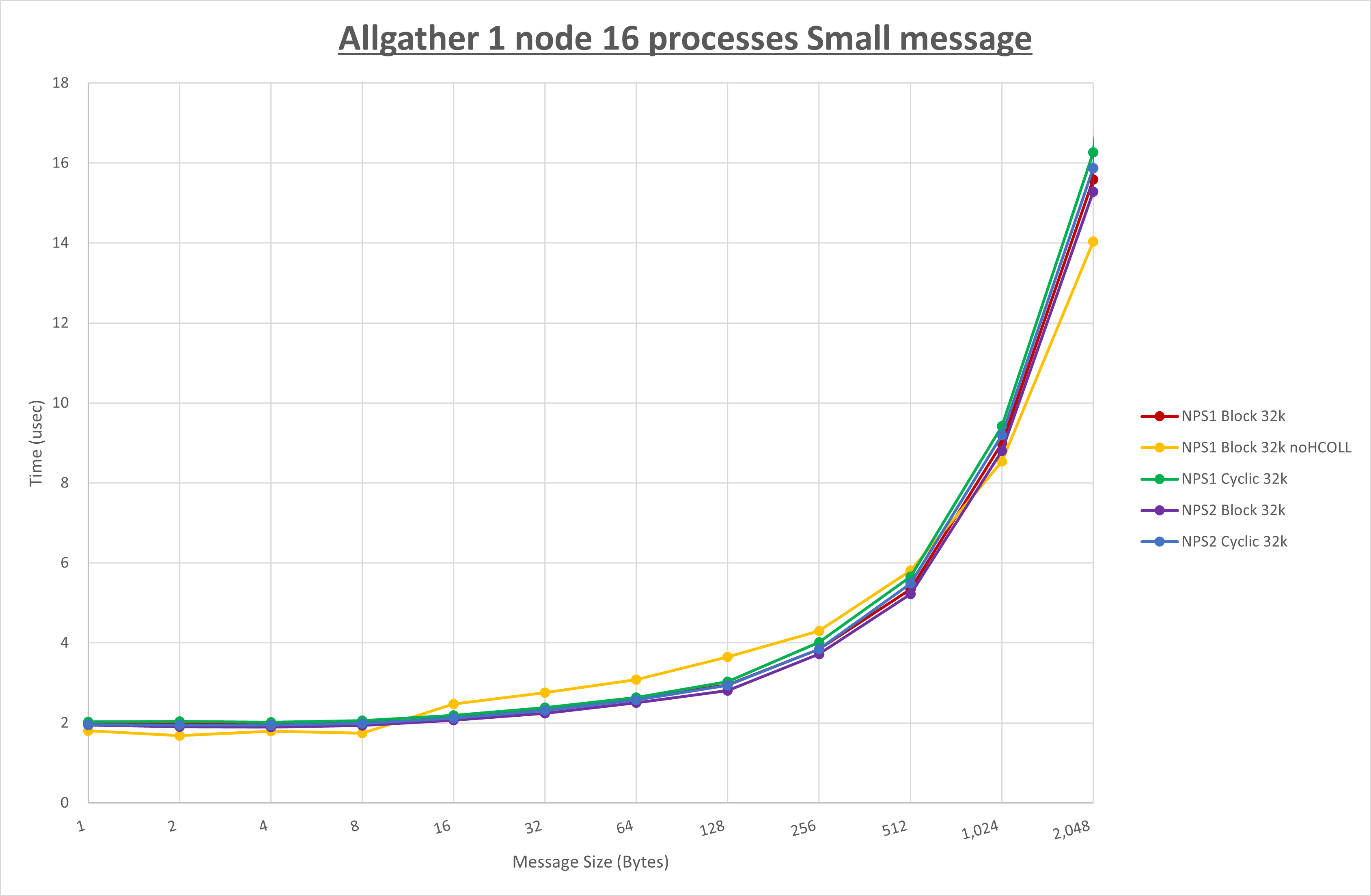 Allgather 1 node 16 processes Small message