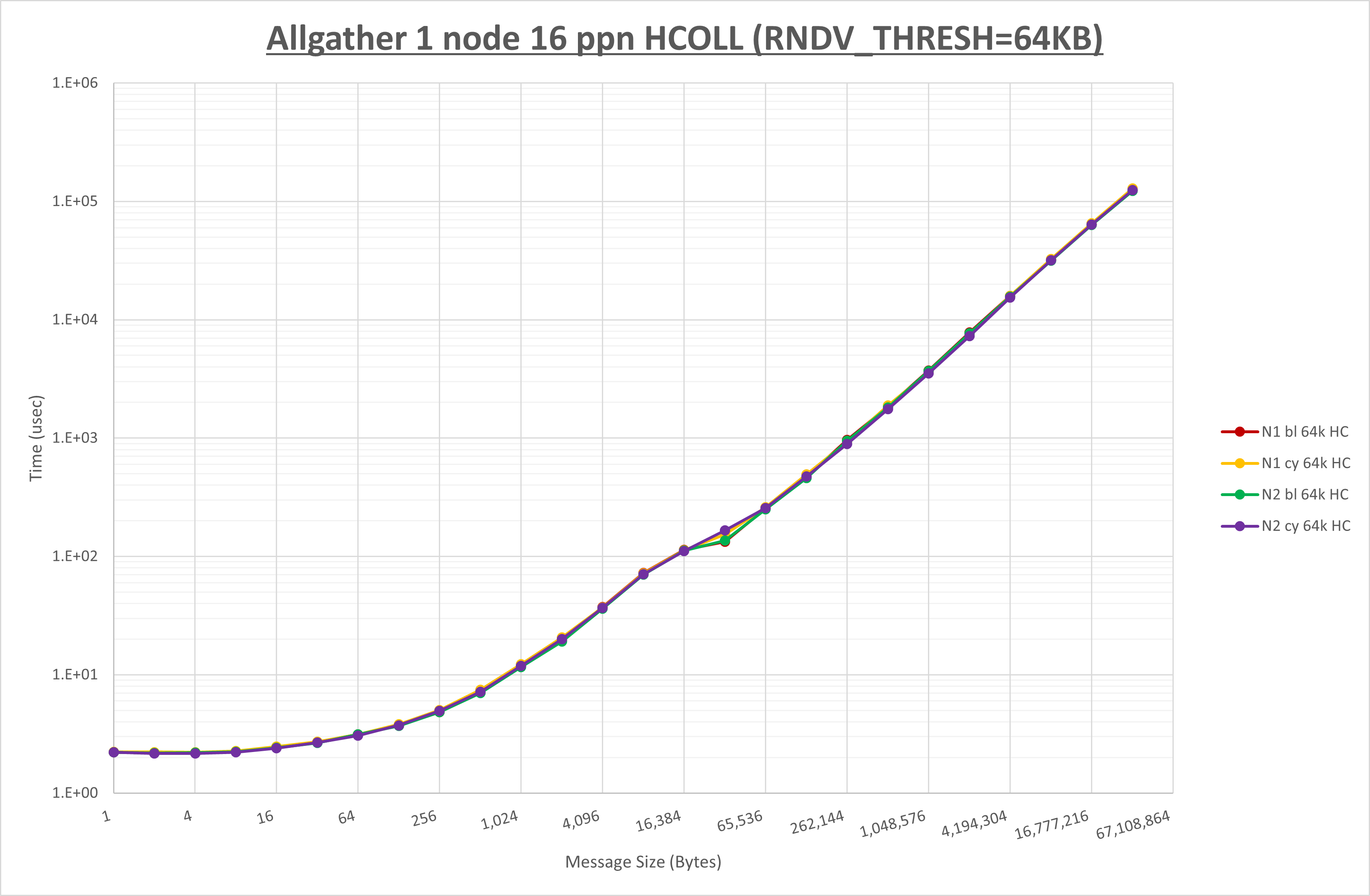 Allgather 1 node 16 processes HCOLL