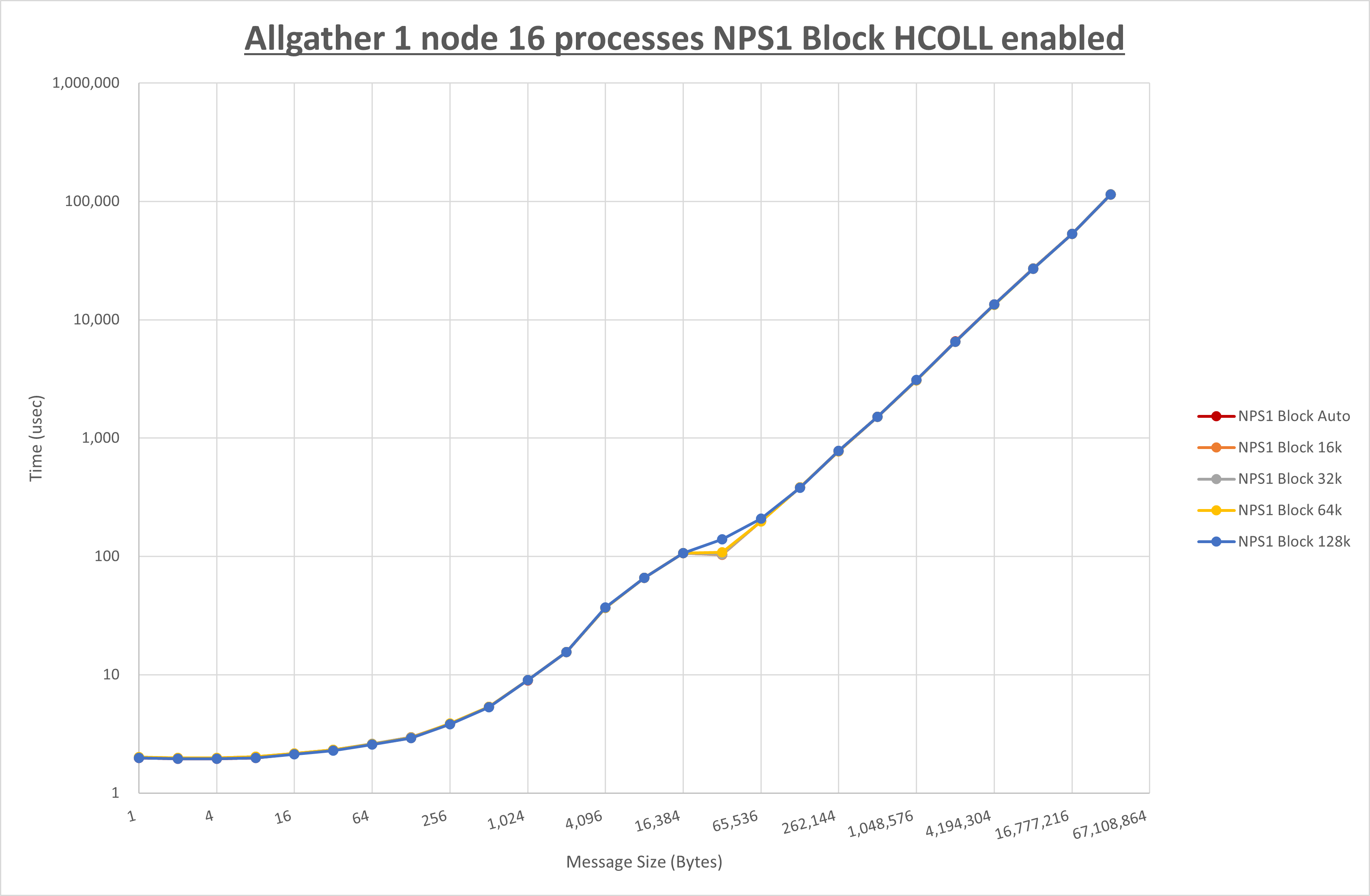 Allgather 1 node 16 processes NPS1 Block