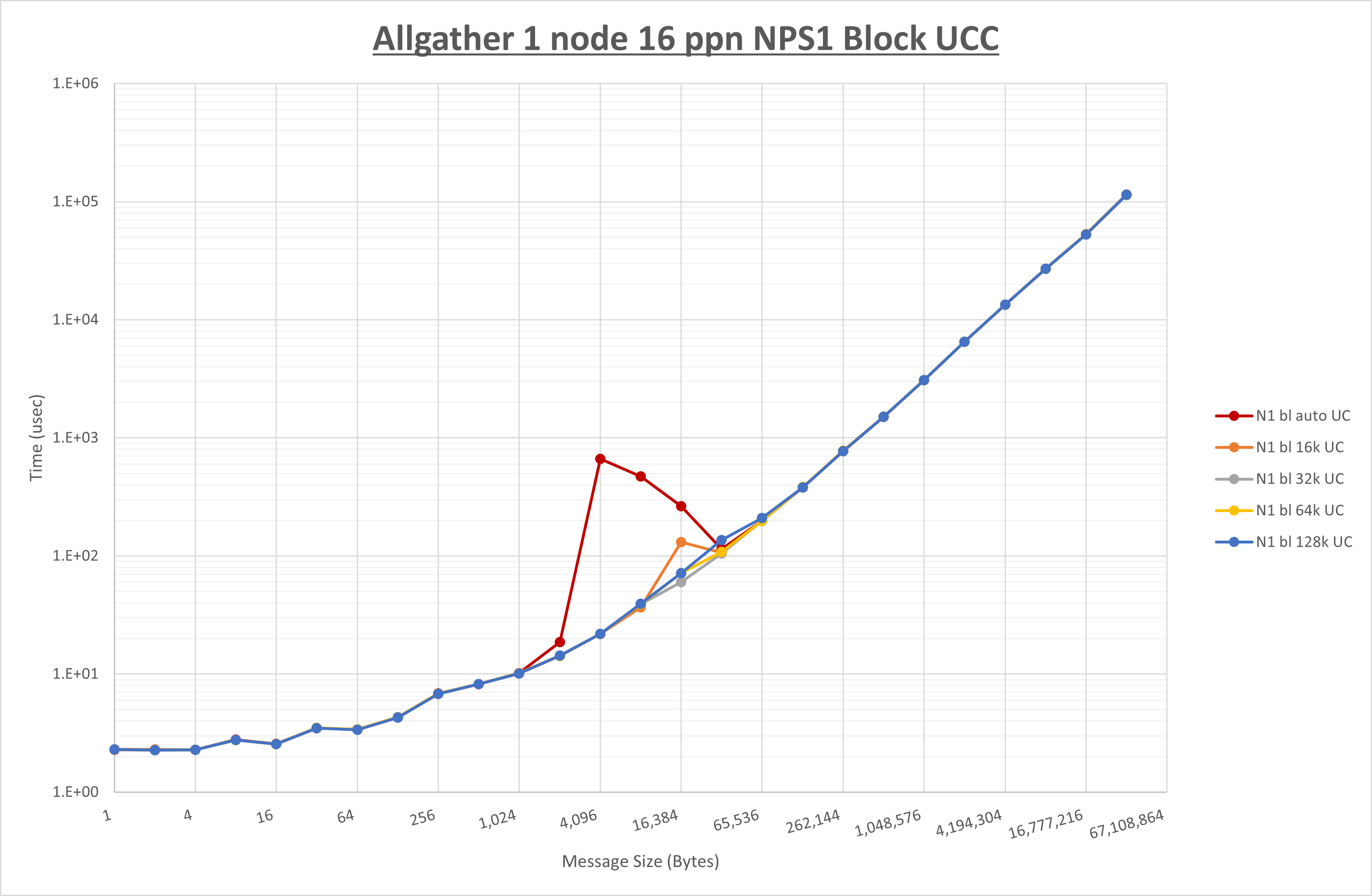 Allgather 1 node 16 processes NPS1 UCC