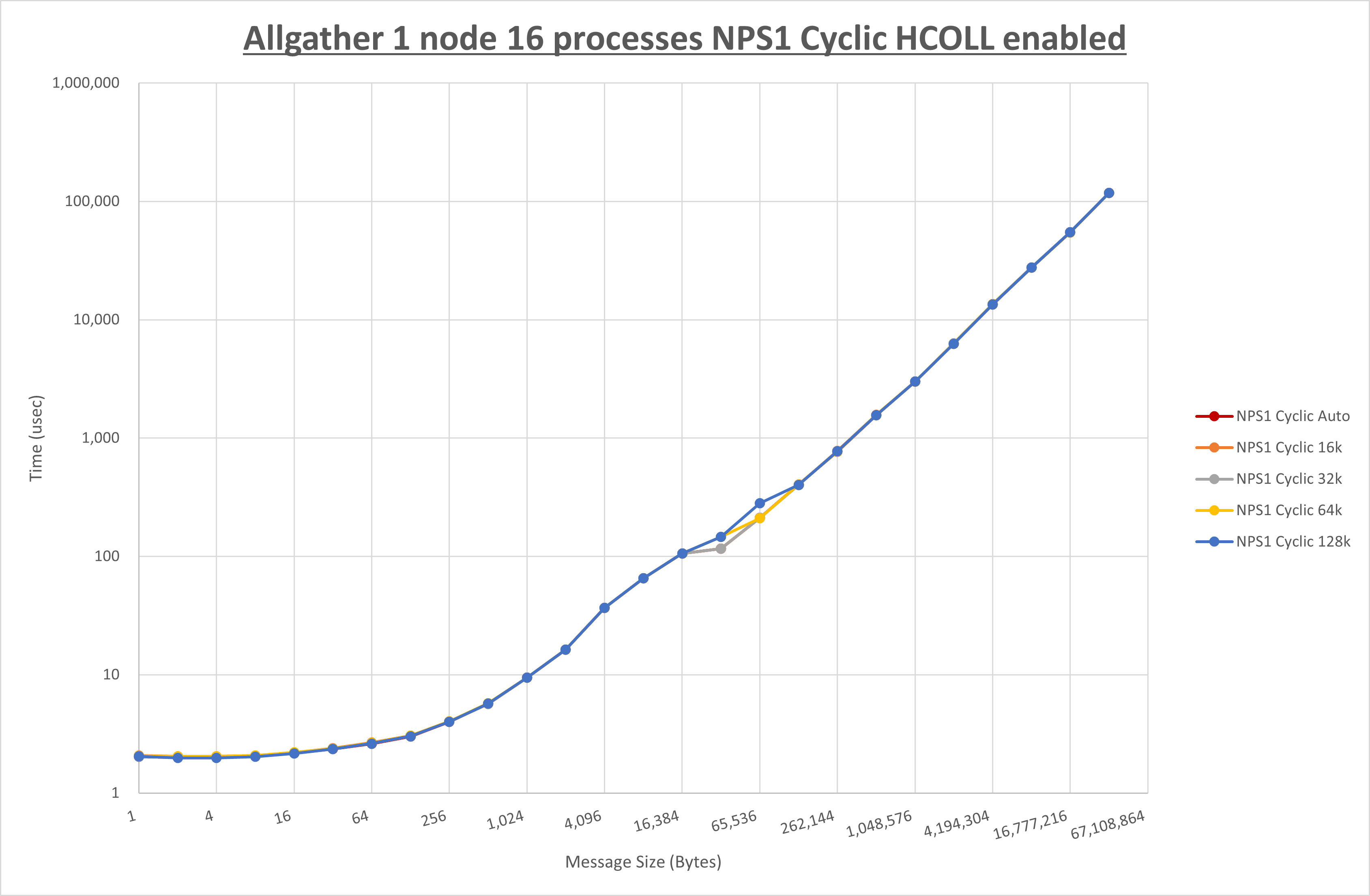 Allgather 1 node 16 processes NPS1 Cyclic