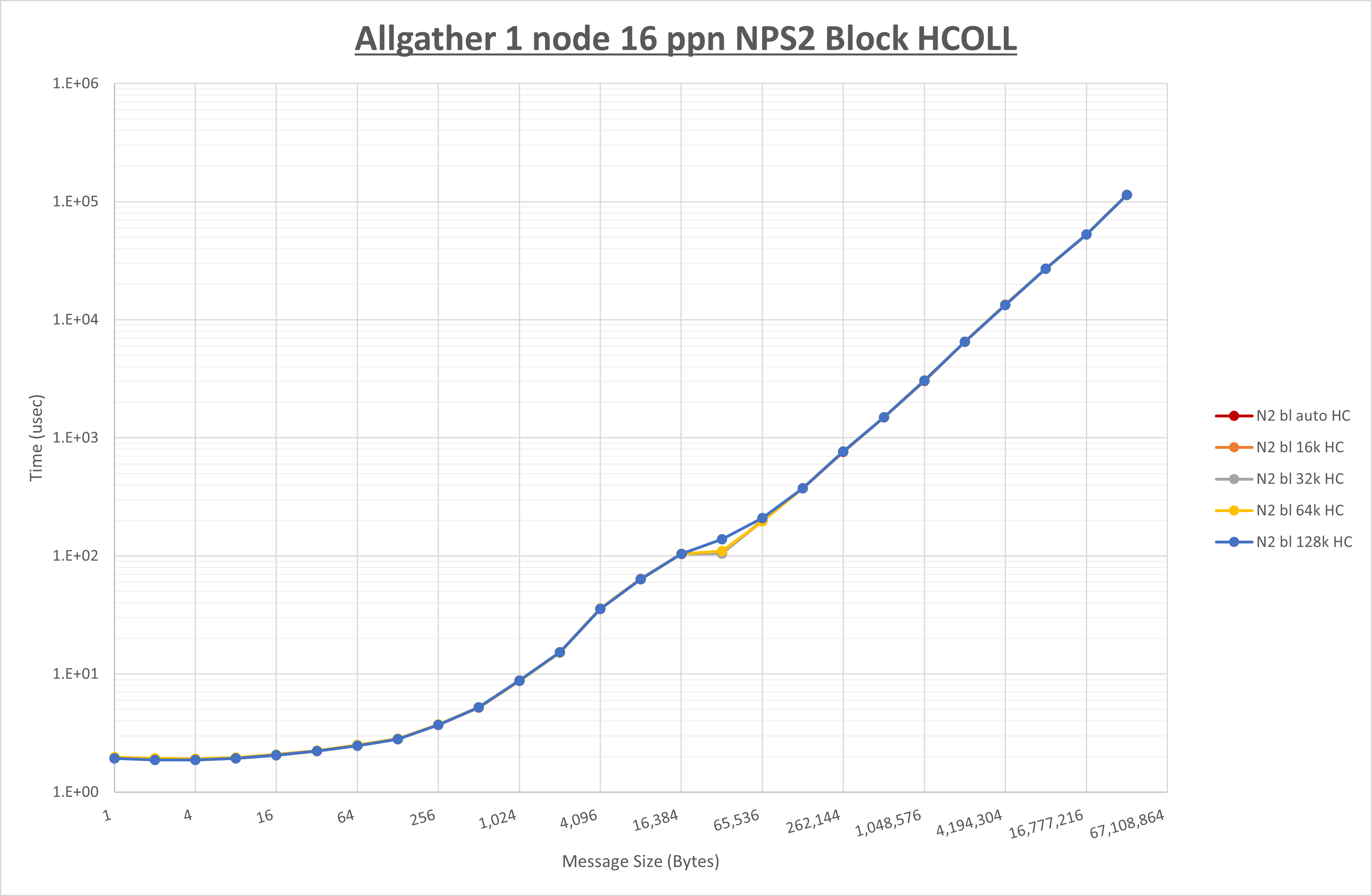 Allgather 1 node 16 processes NPS2 HCOLL