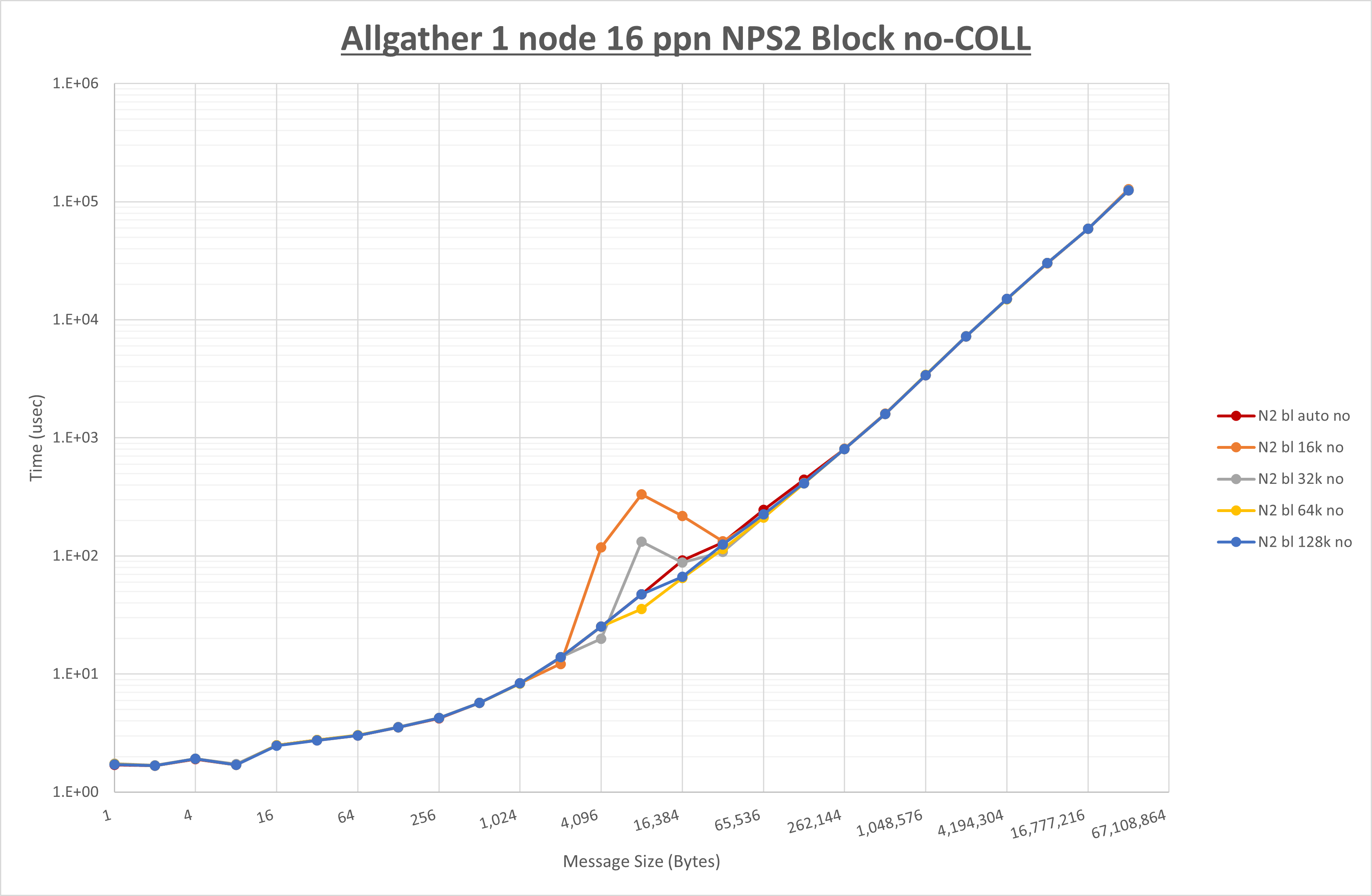 Allgather 1 node 16 processes NPS2 no coll