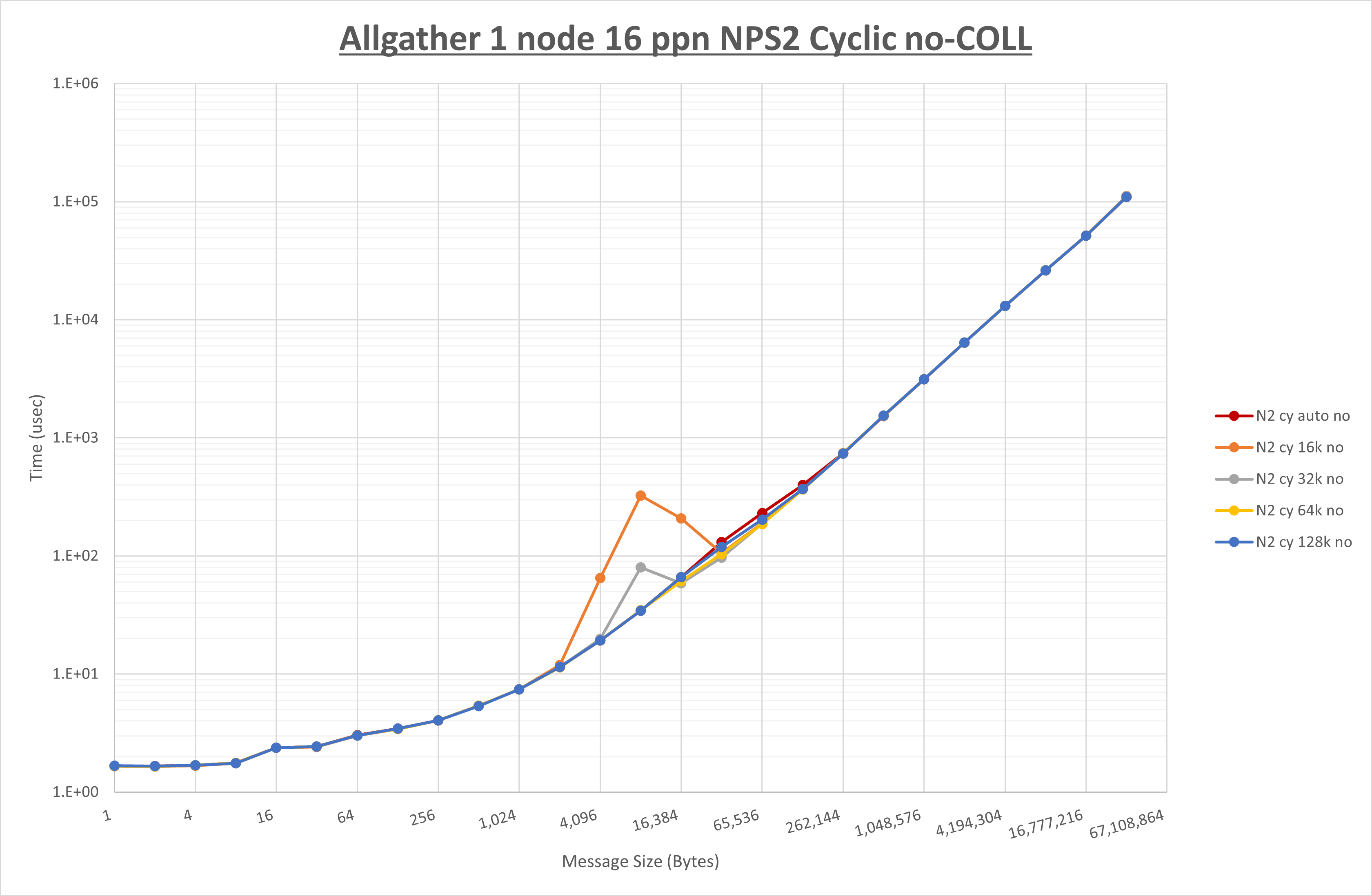 Allgather 1 node 16 processes NPS2 no coll