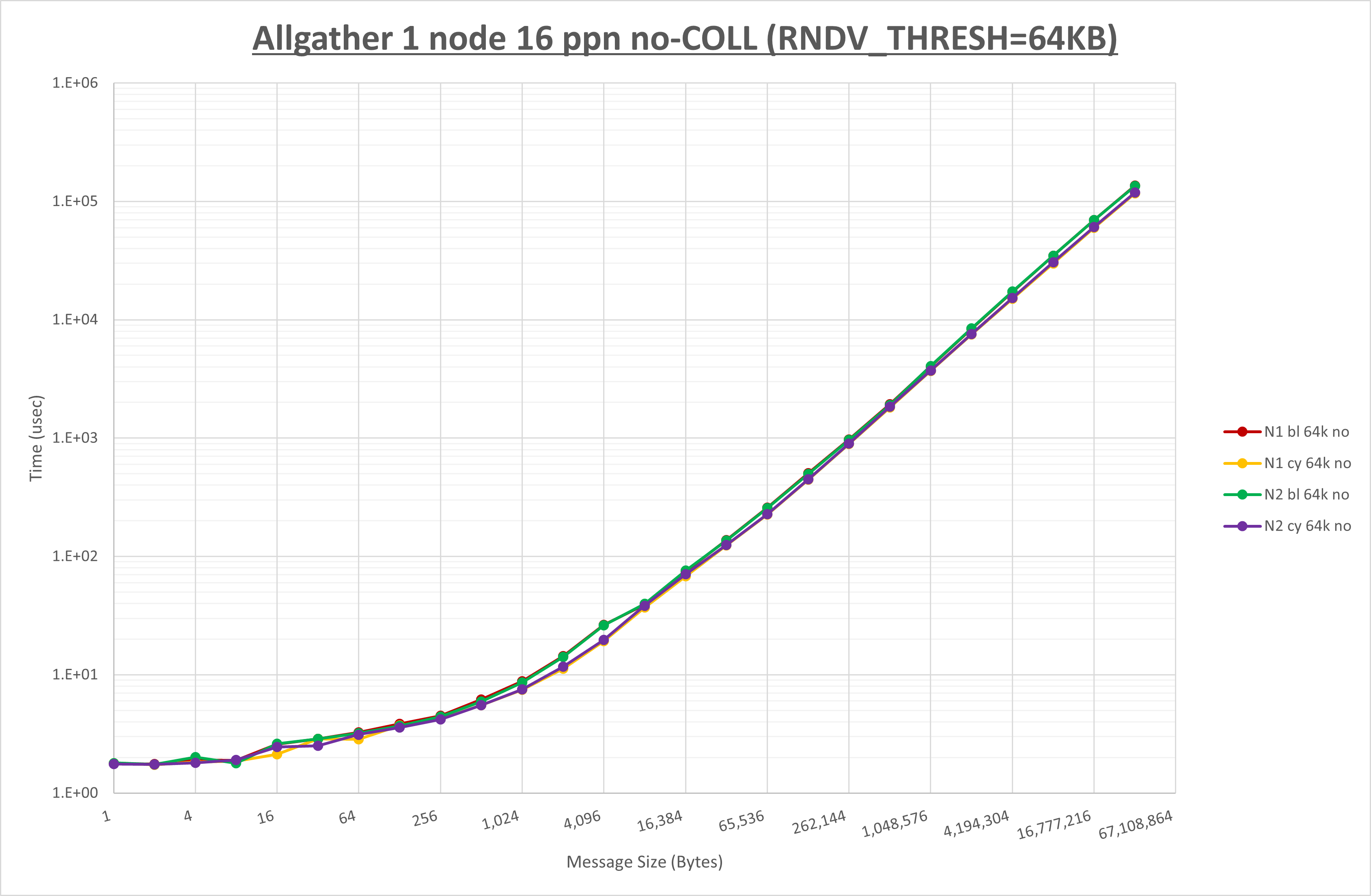 Allgather 1 node 16 processes no coll