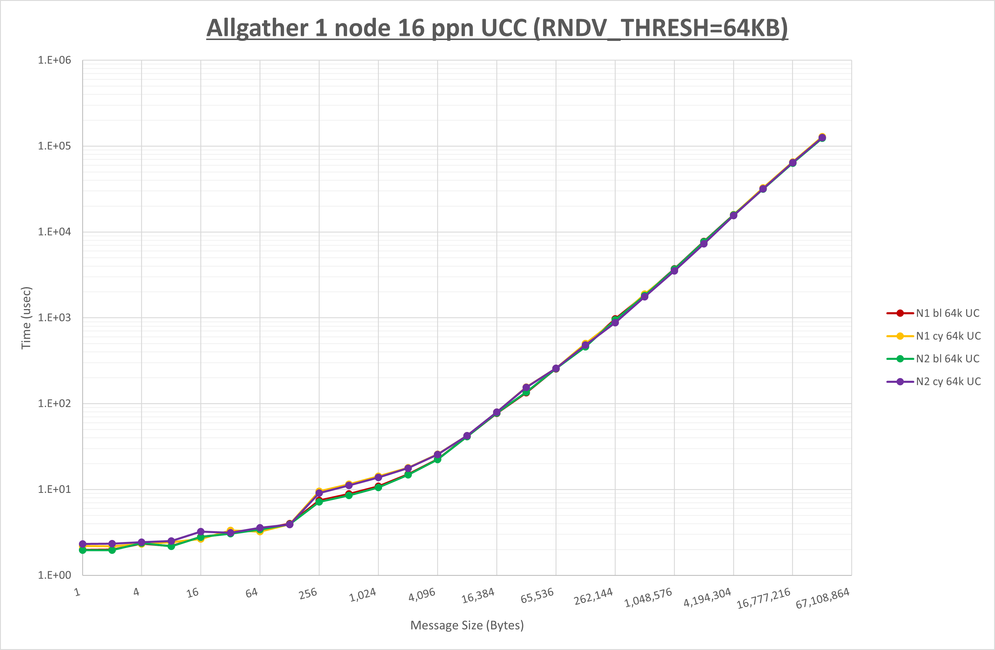 Allgather 1 node 16 processes UCC