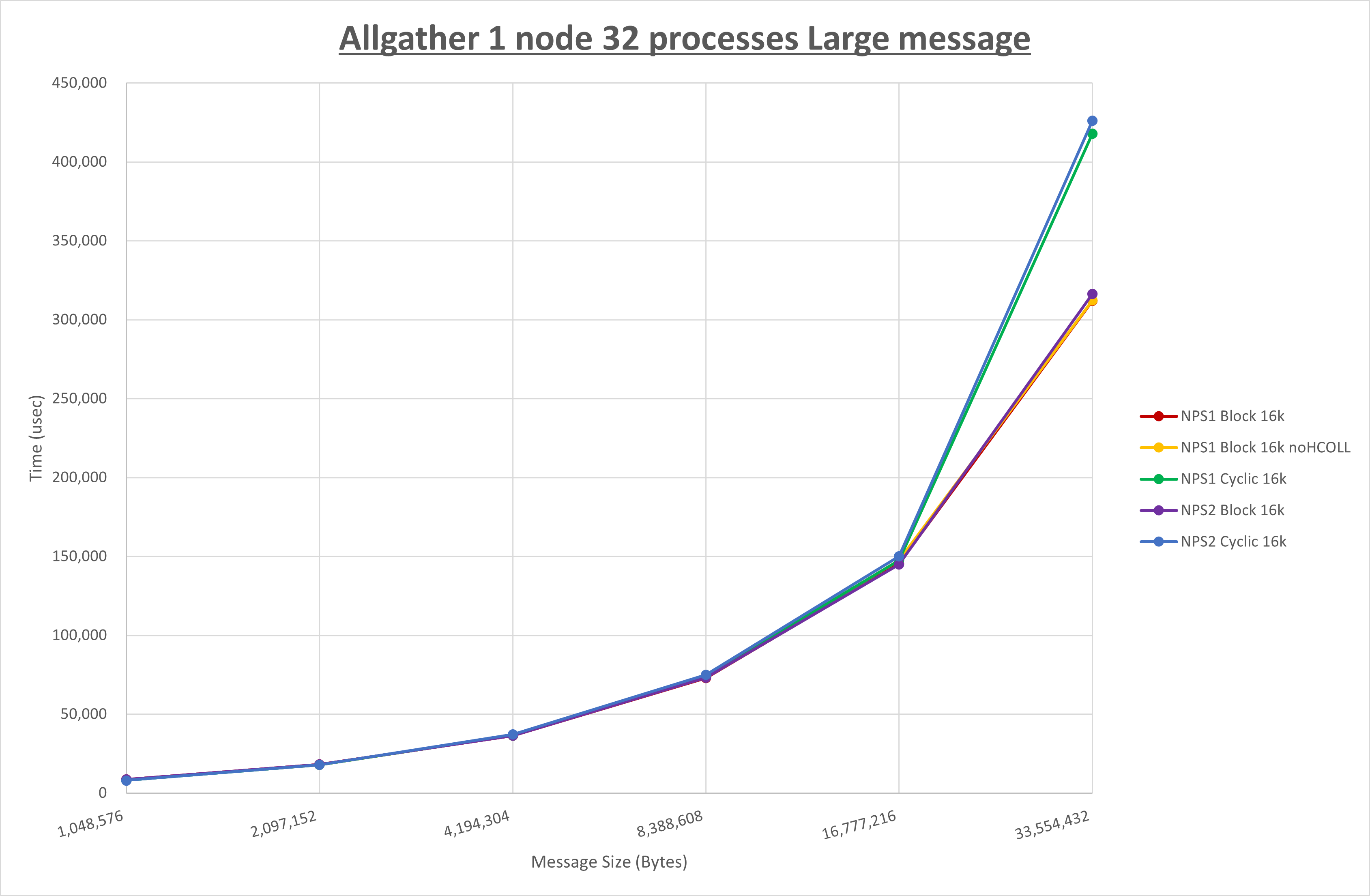 Allgather 1 node 32 processes Large message