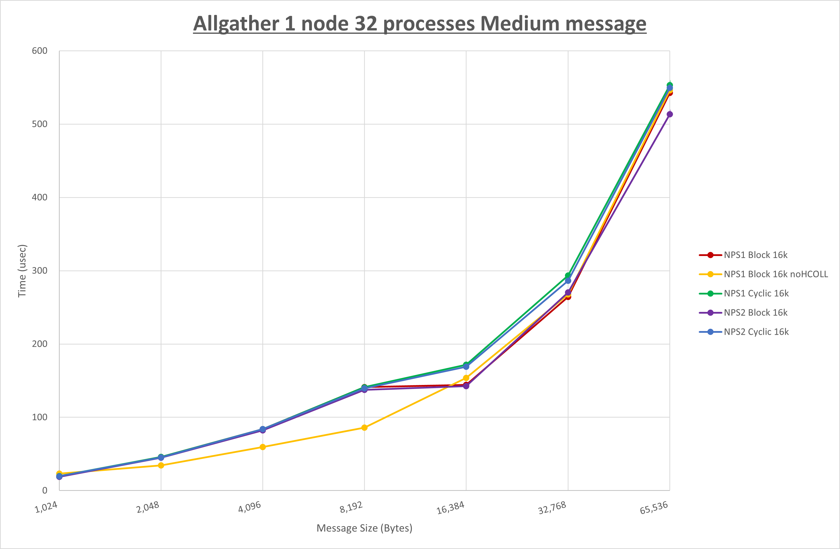 Allgather 1 node 32 processes Medium message