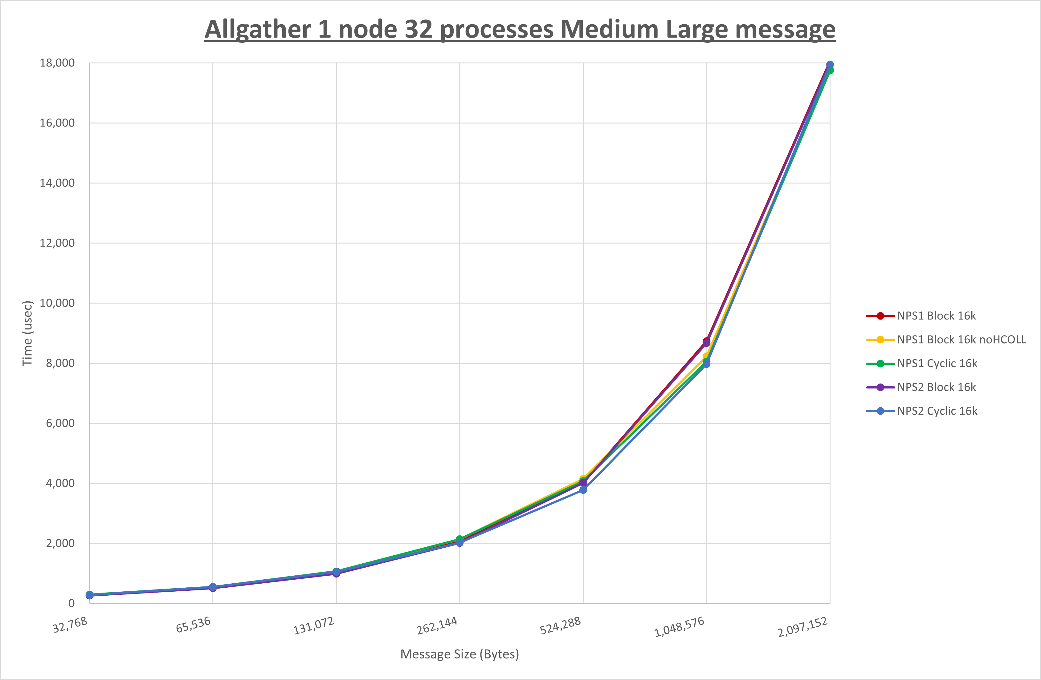 Allgather 1 node 32 processes Medium Large message