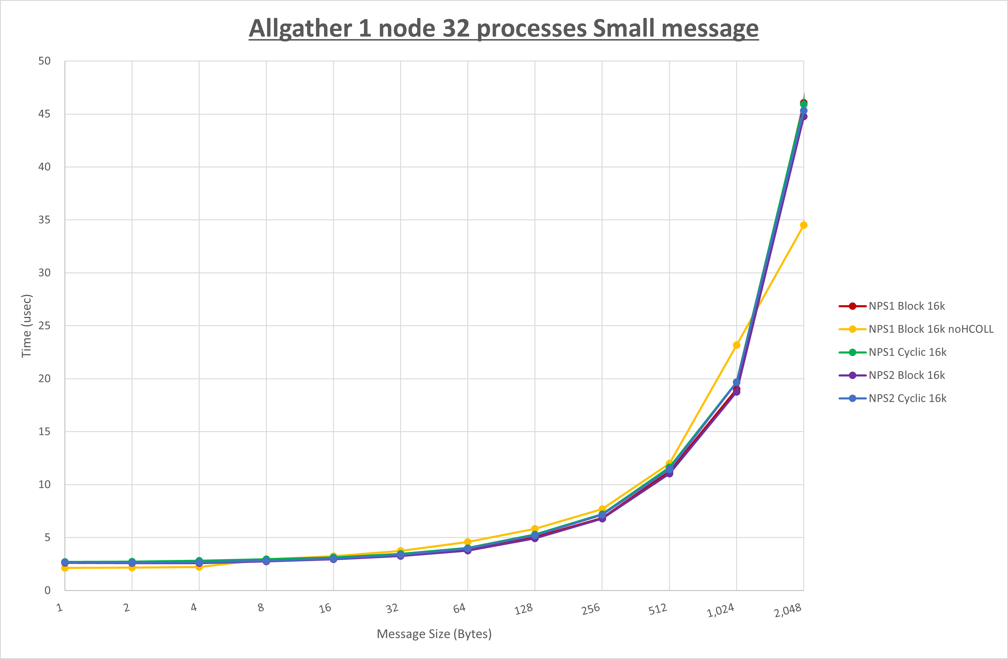 Allgather 1 node 32 processes Small message