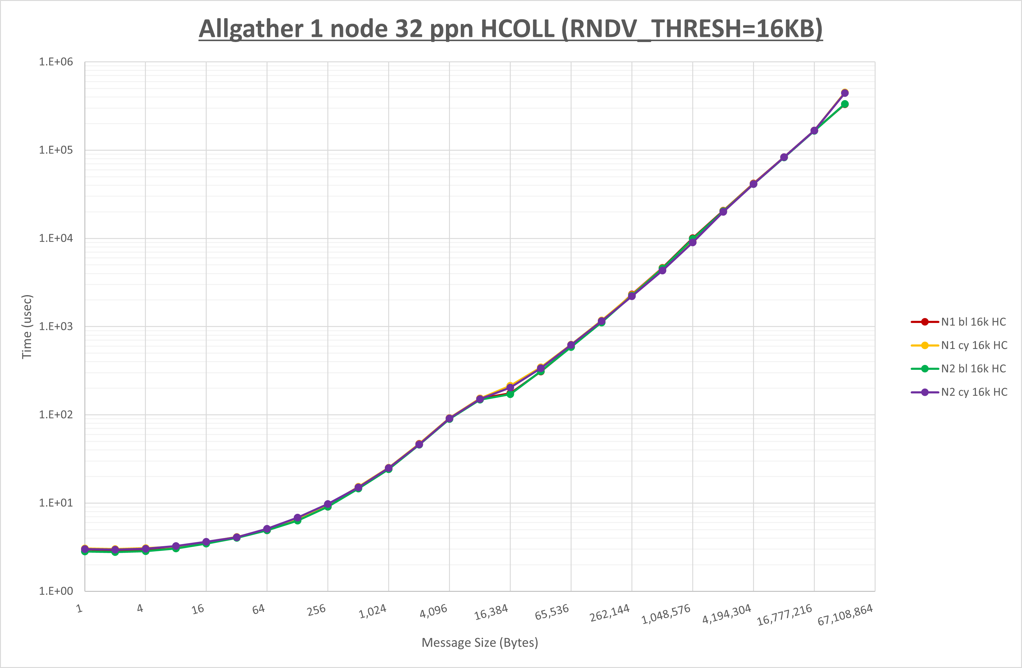 Allgather 1 node 32 processes HCOLL