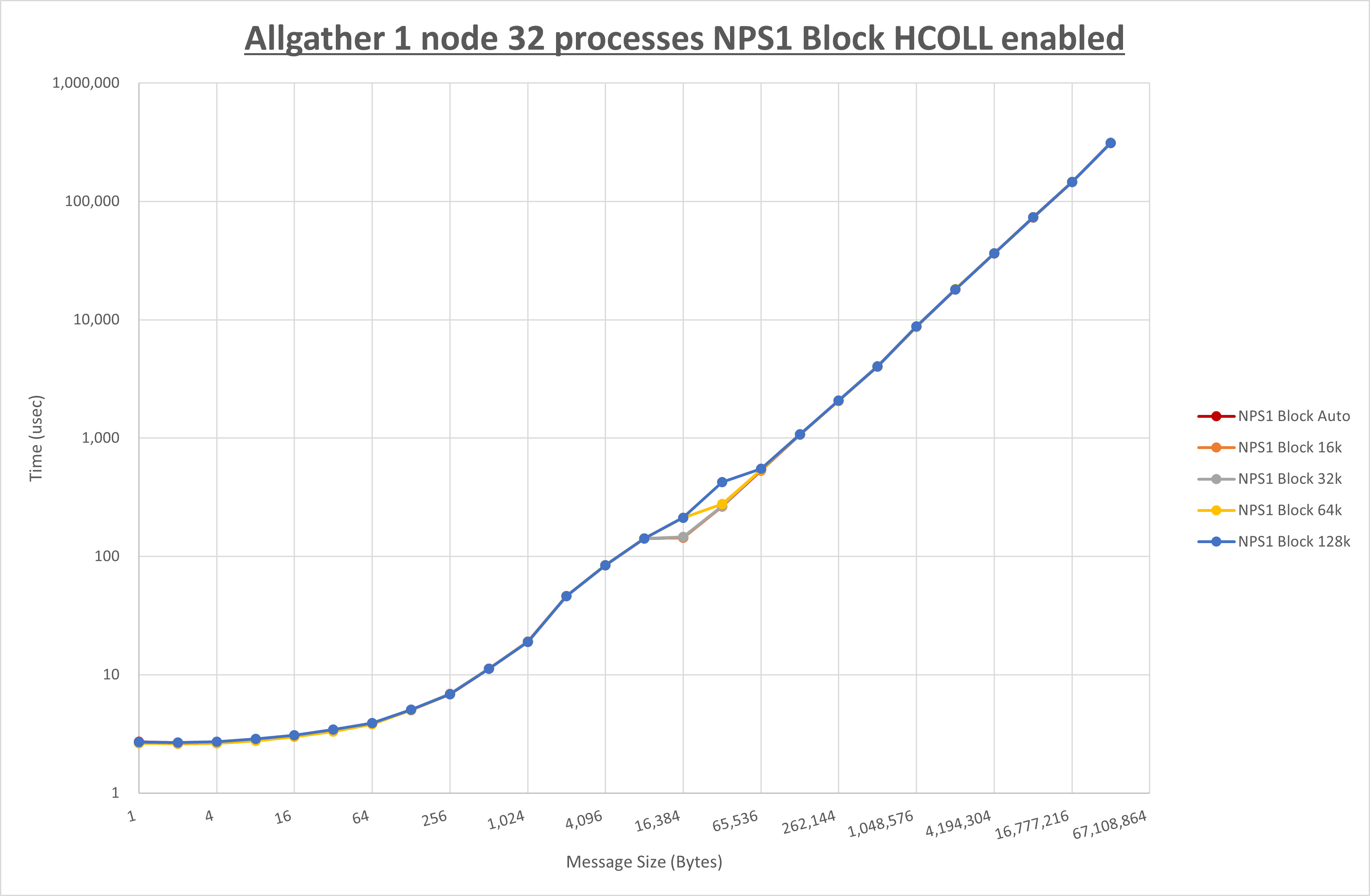 Allgather 1 node 32 processes NPS1 Block