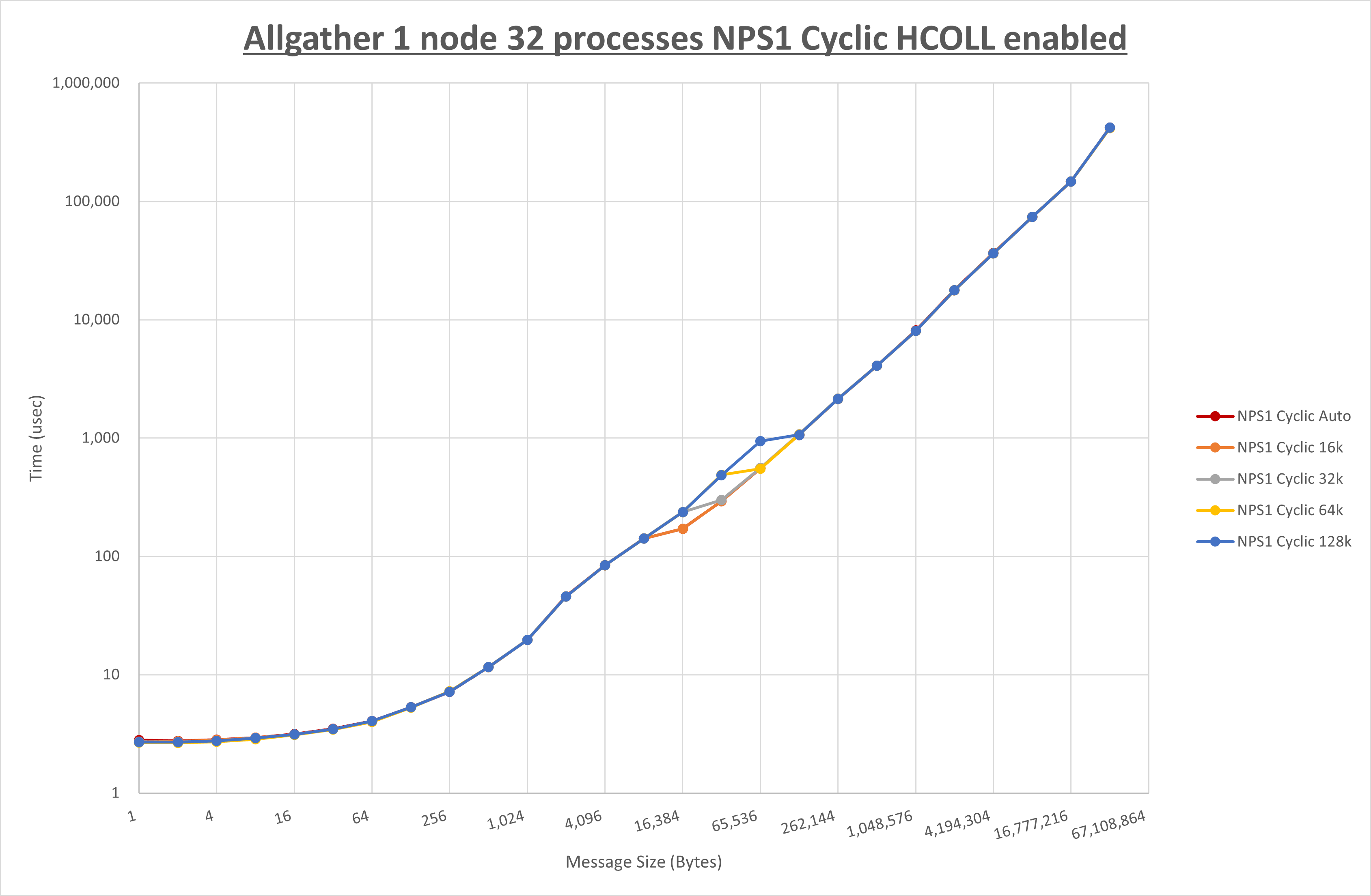 Allgather 1 node 32 processes NPS1 Cyclic