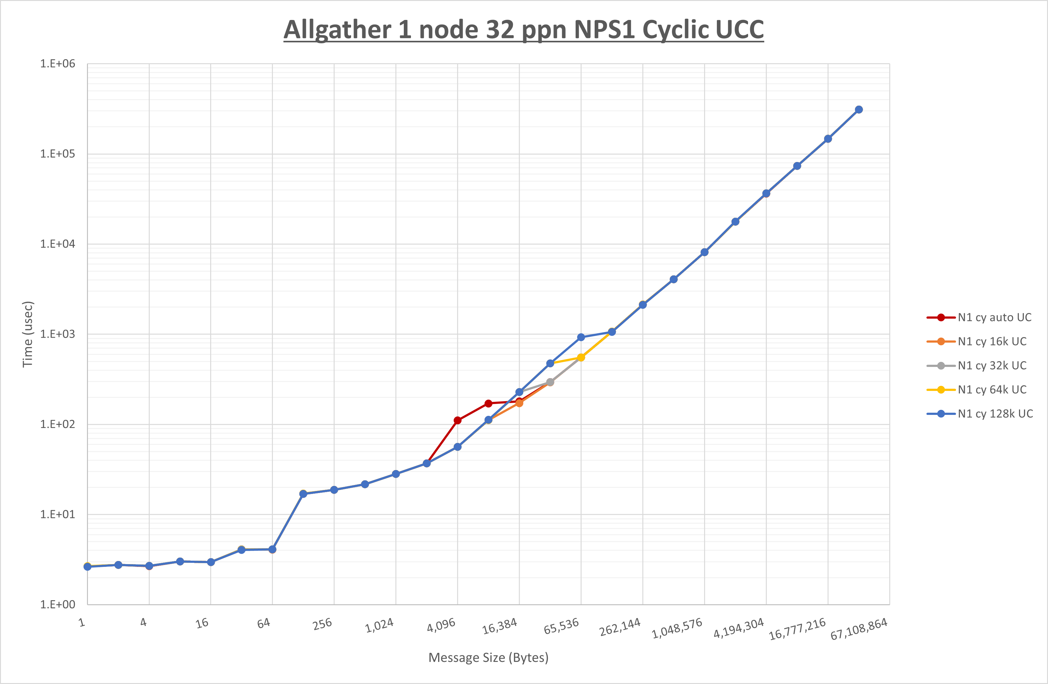 Allgather 1 node 32 processes NPS1 UCC
