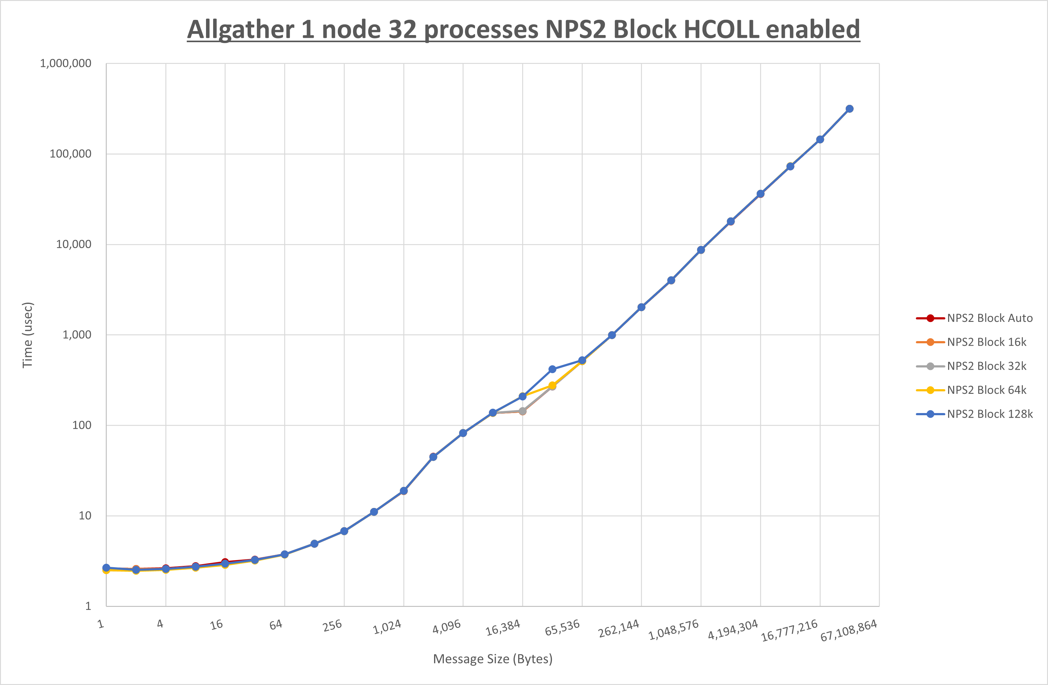 Allgather 1 node 32 processes NPS2 Block