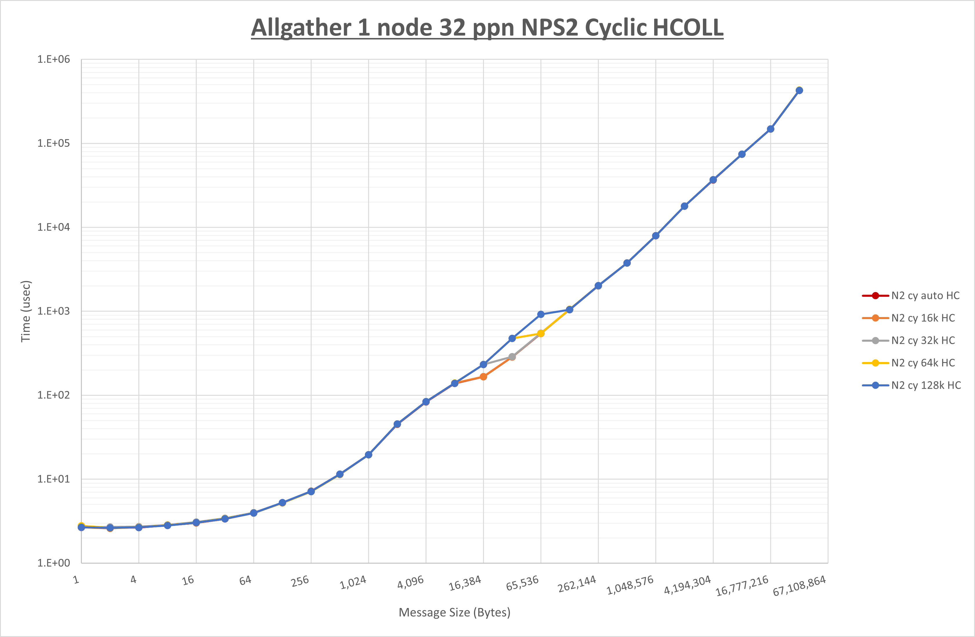 Allgather 1 node 32 processes NPS2 HCOLL