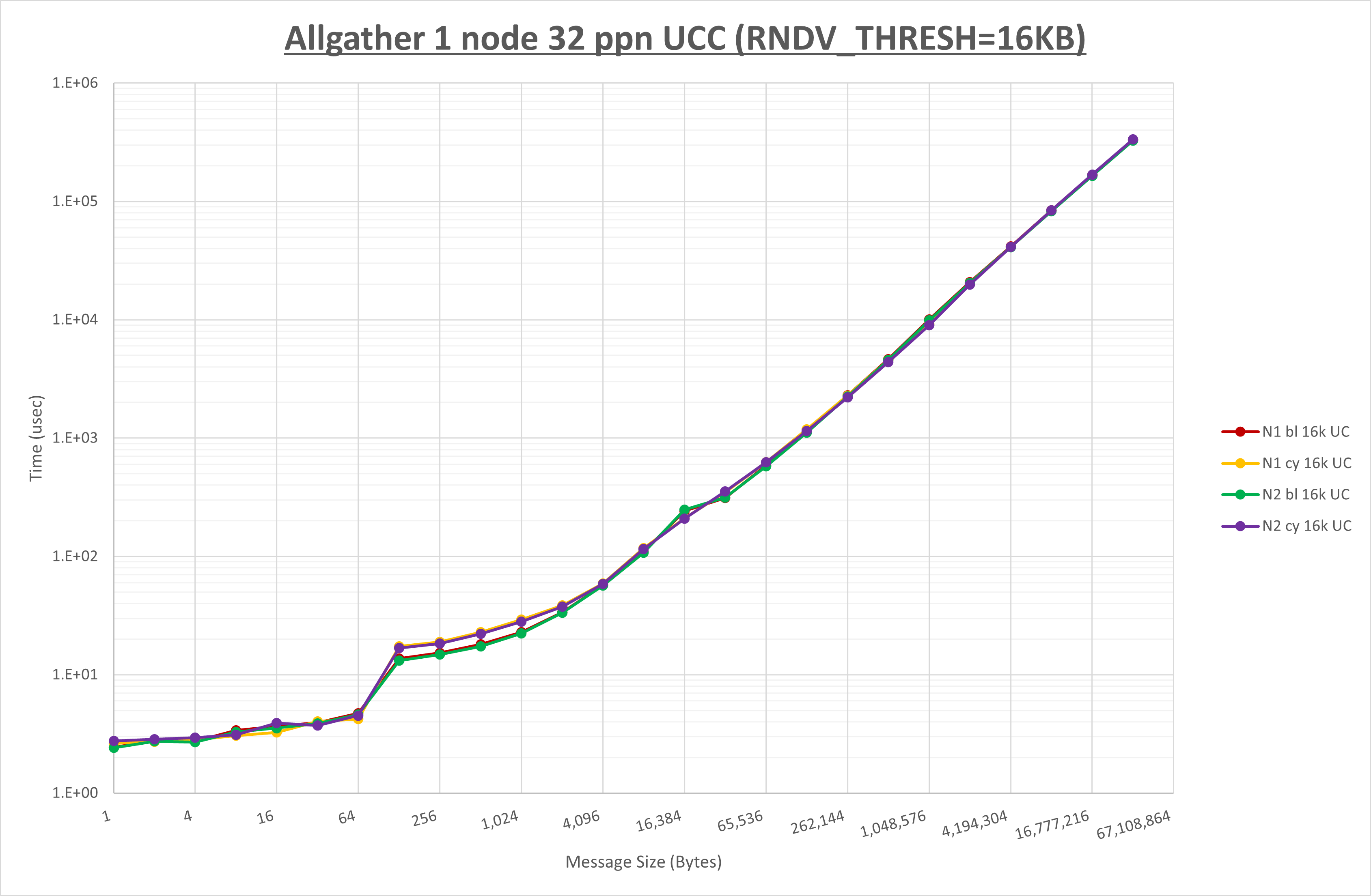 Allgather 1 node 32 processes UCC