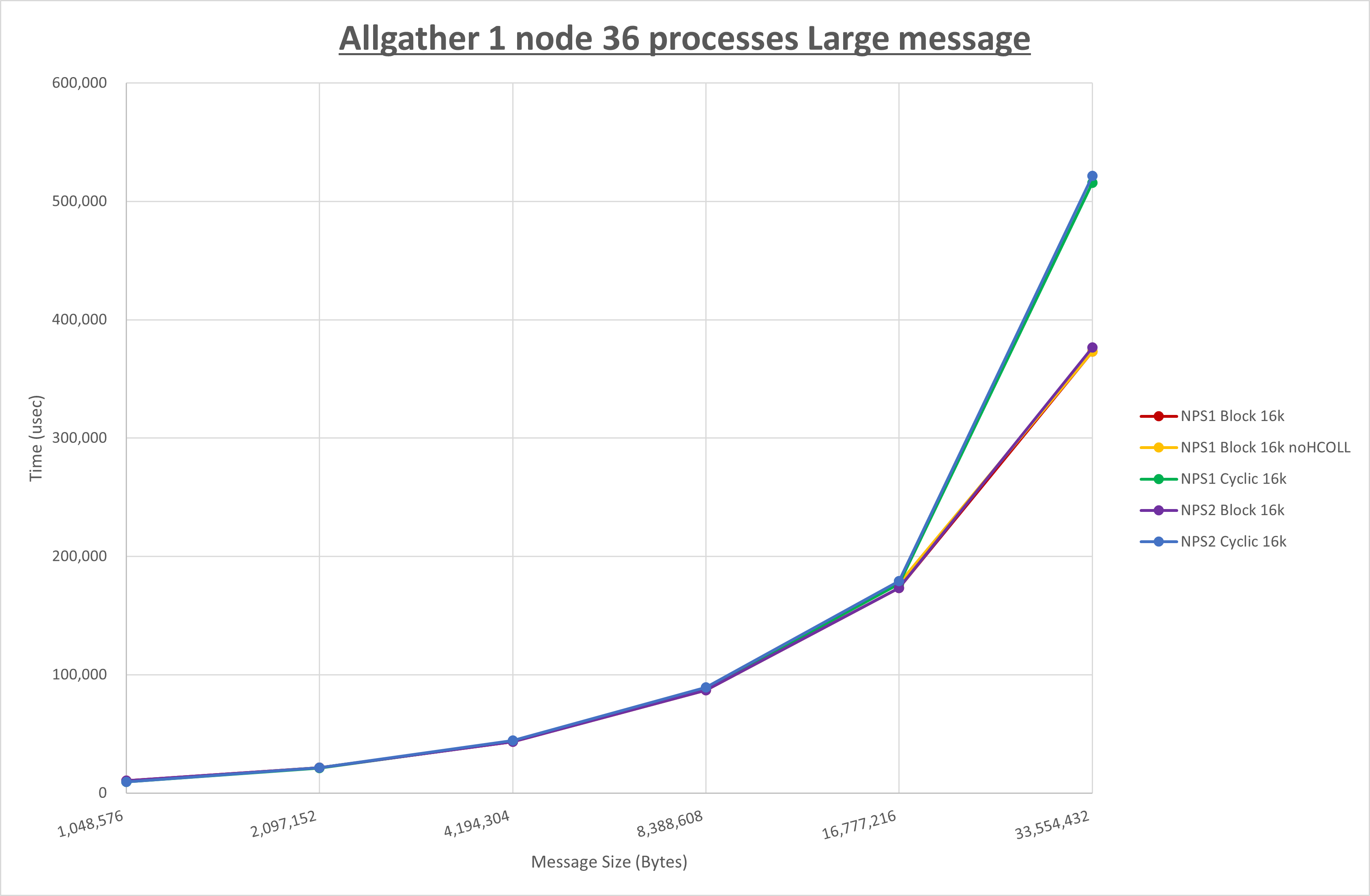 Allgather 1 node 36 processes Large message