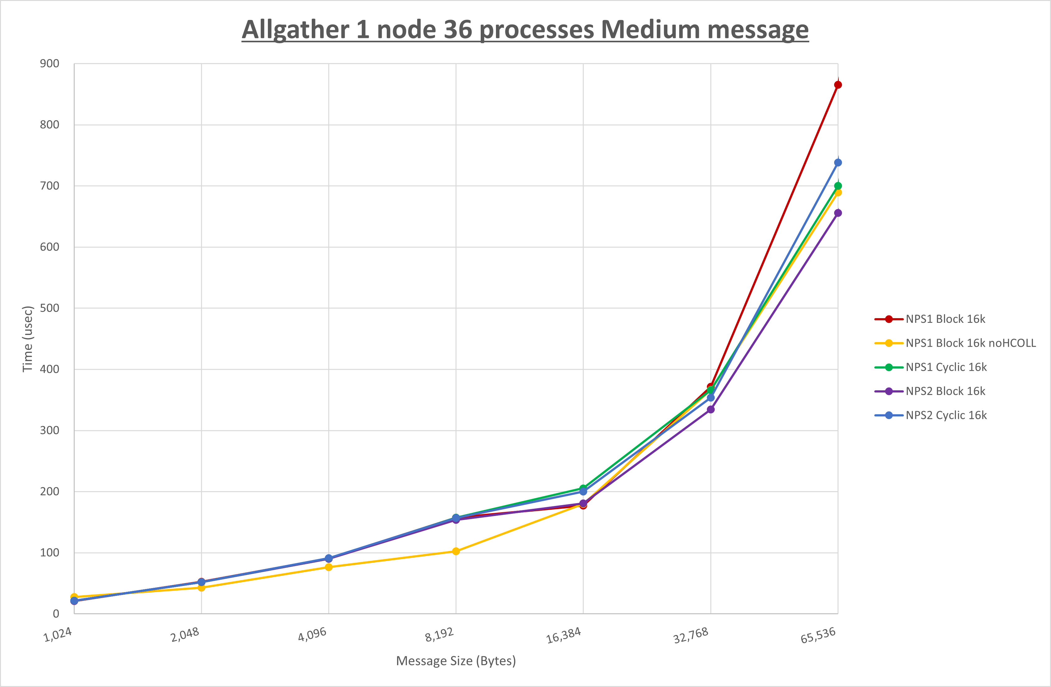 Allgather 1 node 36 processes Medium message