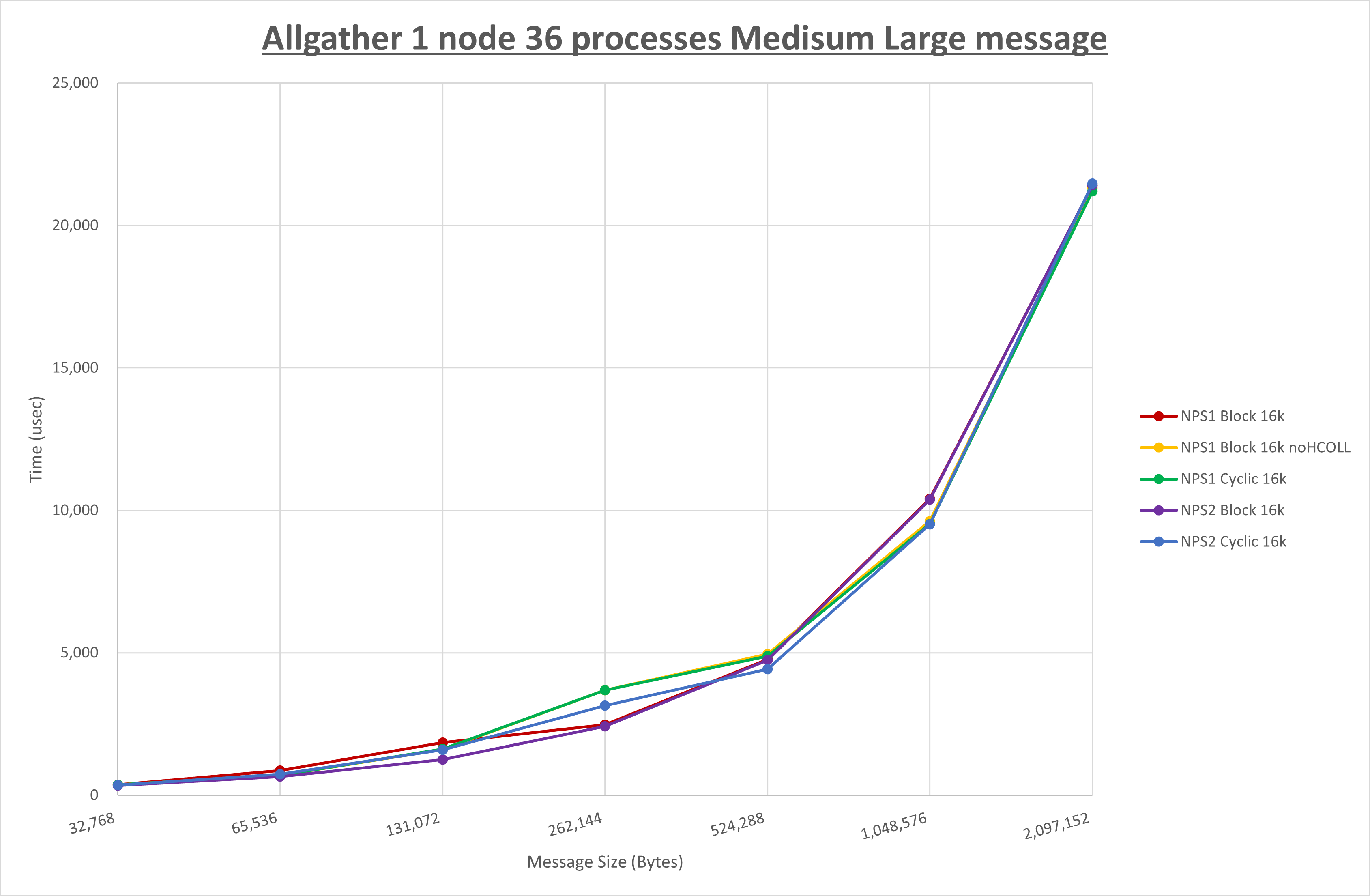 Allgather 1 node 36 processes Medium Large message