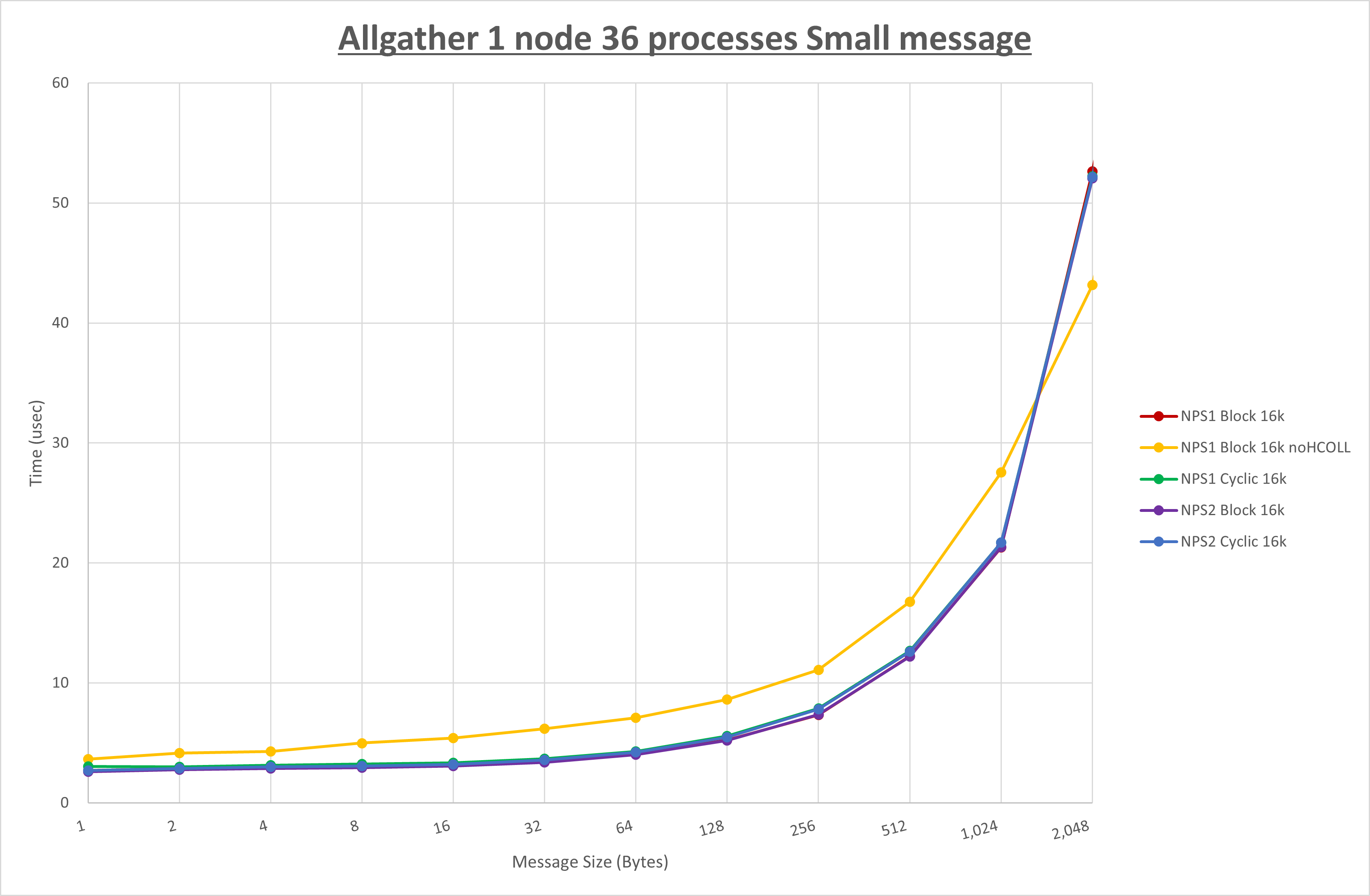 Allgather 1 node 36 processes Small message