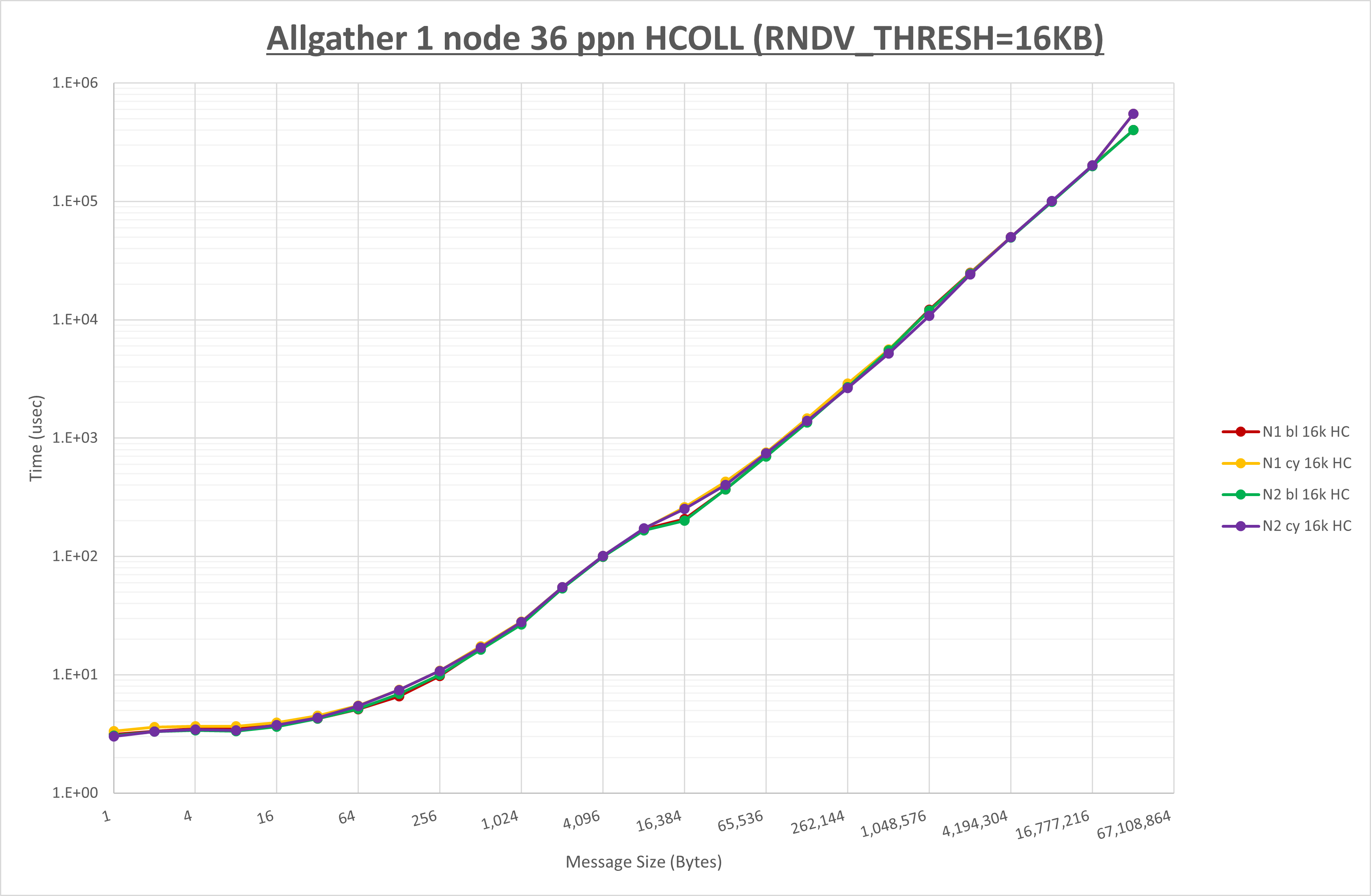 Allgather 1 node 36 processes HCOLL