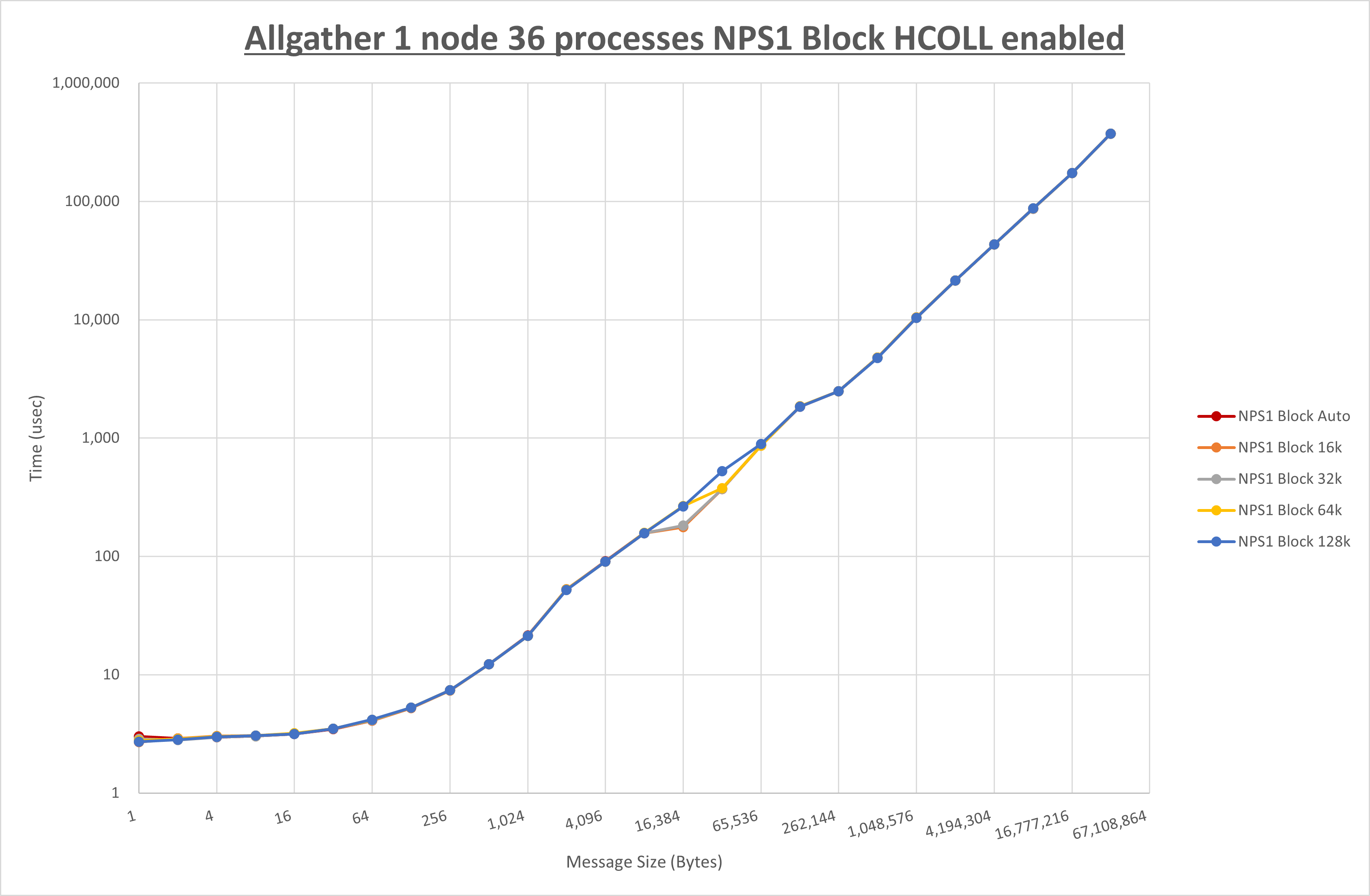 Allgather 1 node 36 processes NPS1 Block