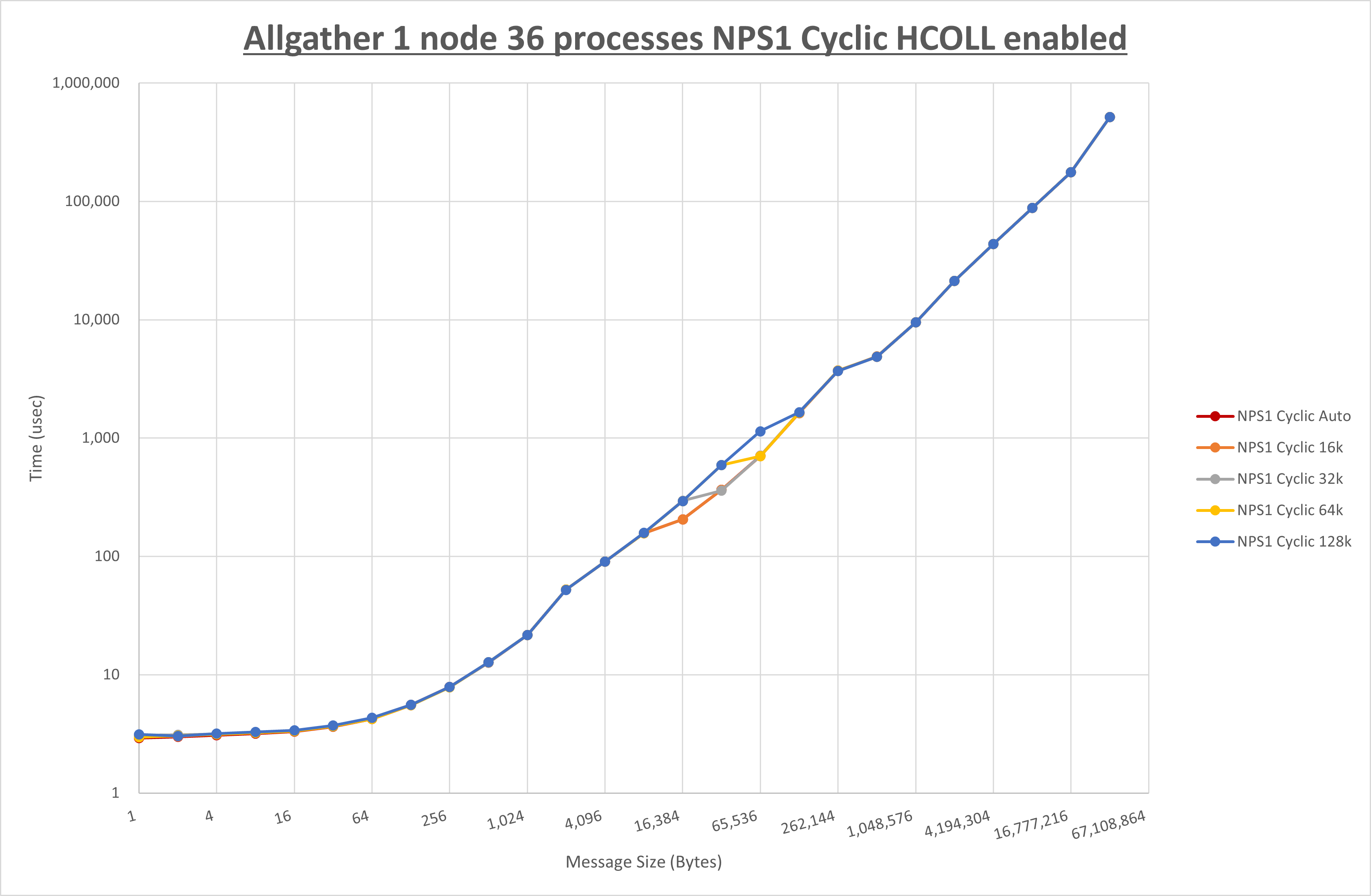 Allgather 1 node 36 processes NPS1 Cyclic