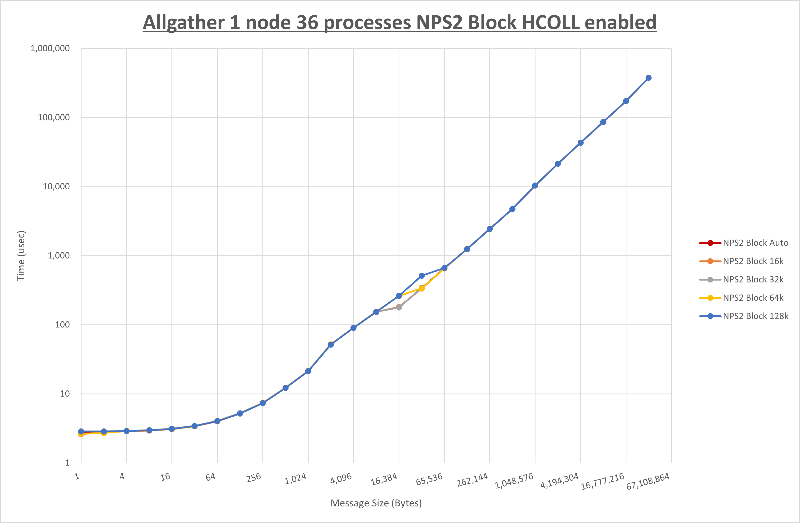 Allgather 1 node 36 processes NPS2 Block