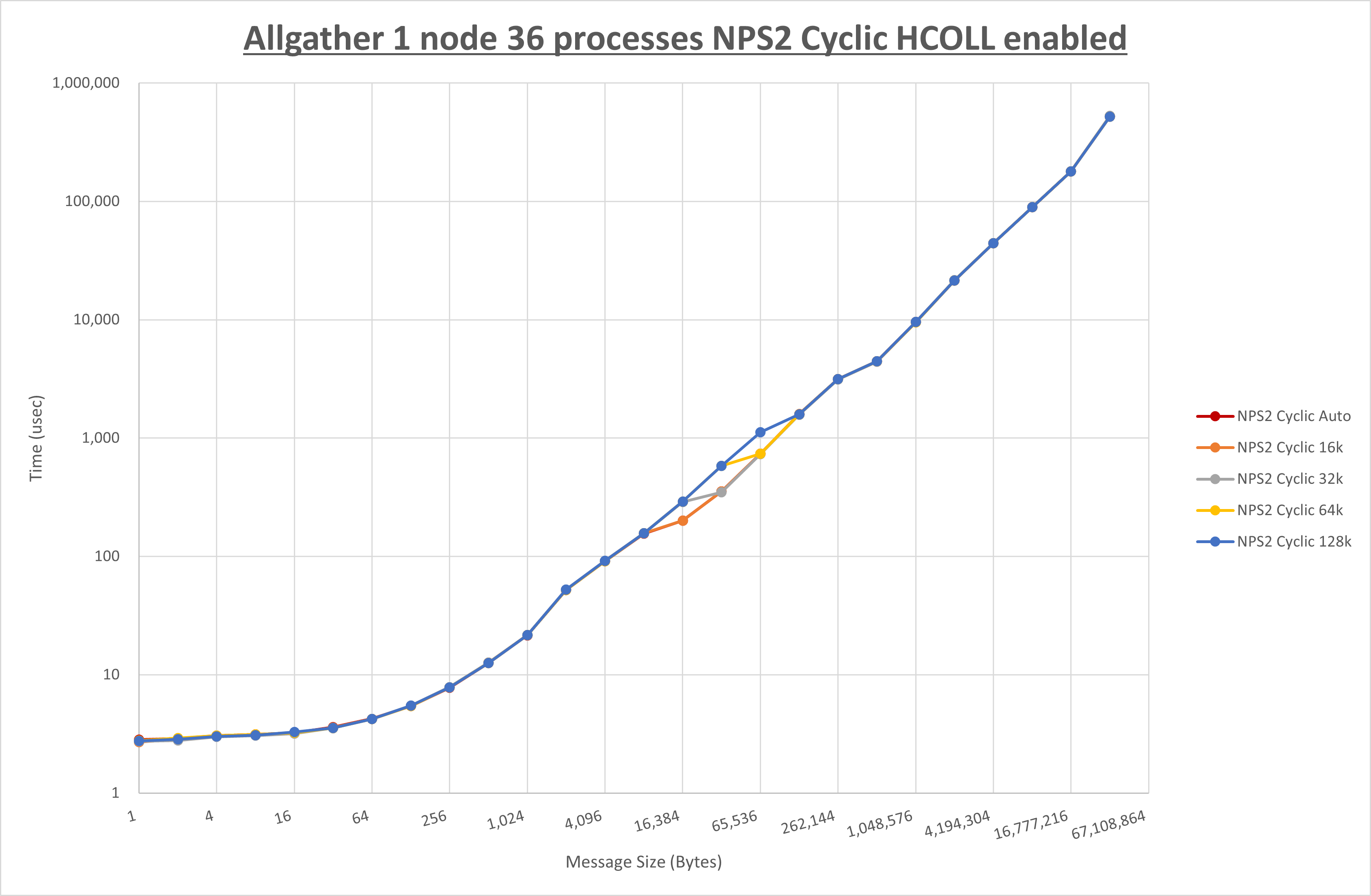 Allgather 1 node 36 processes NPS2 Cyclic