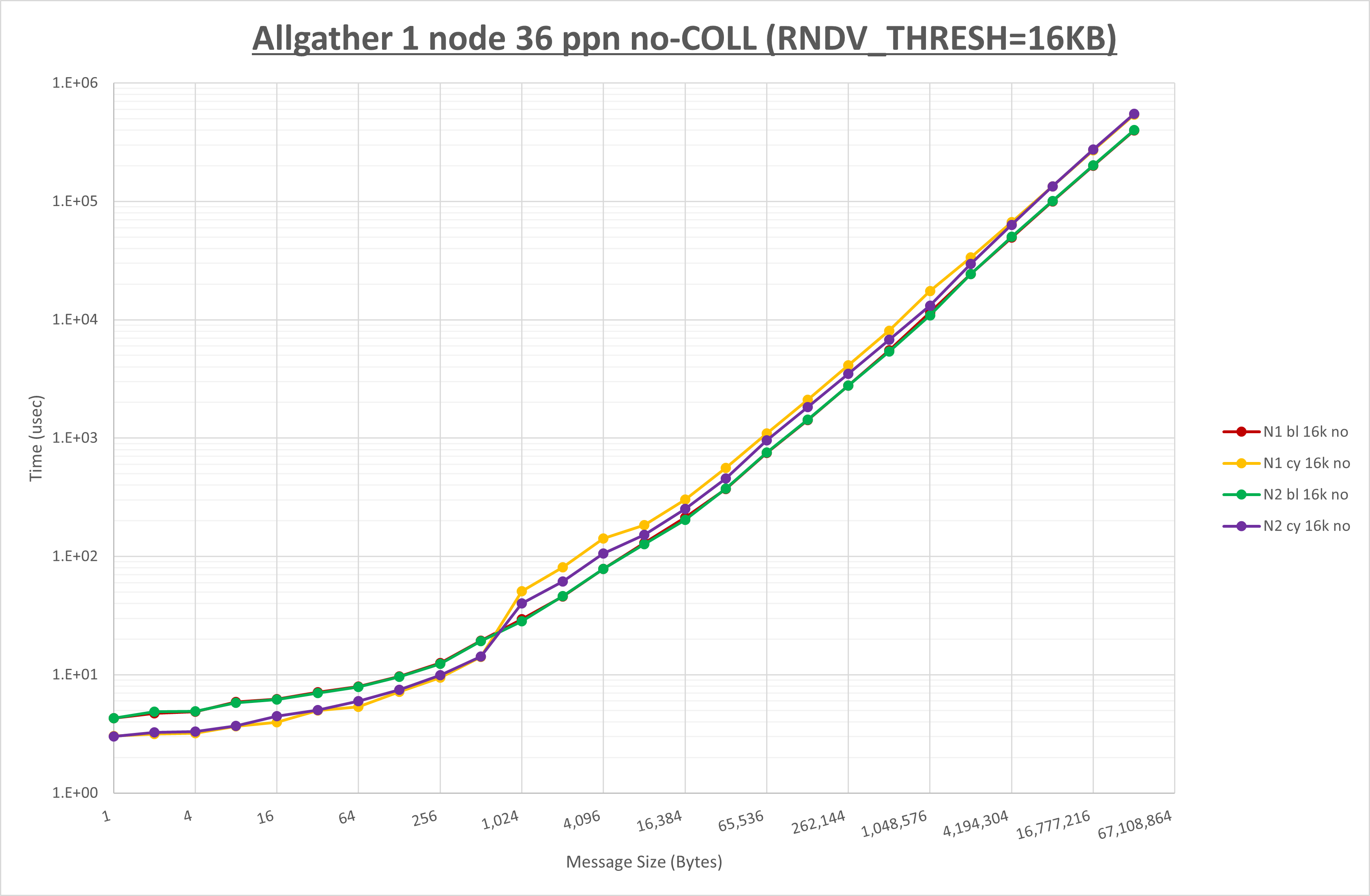 Allgather 1 node 36 processes no coll