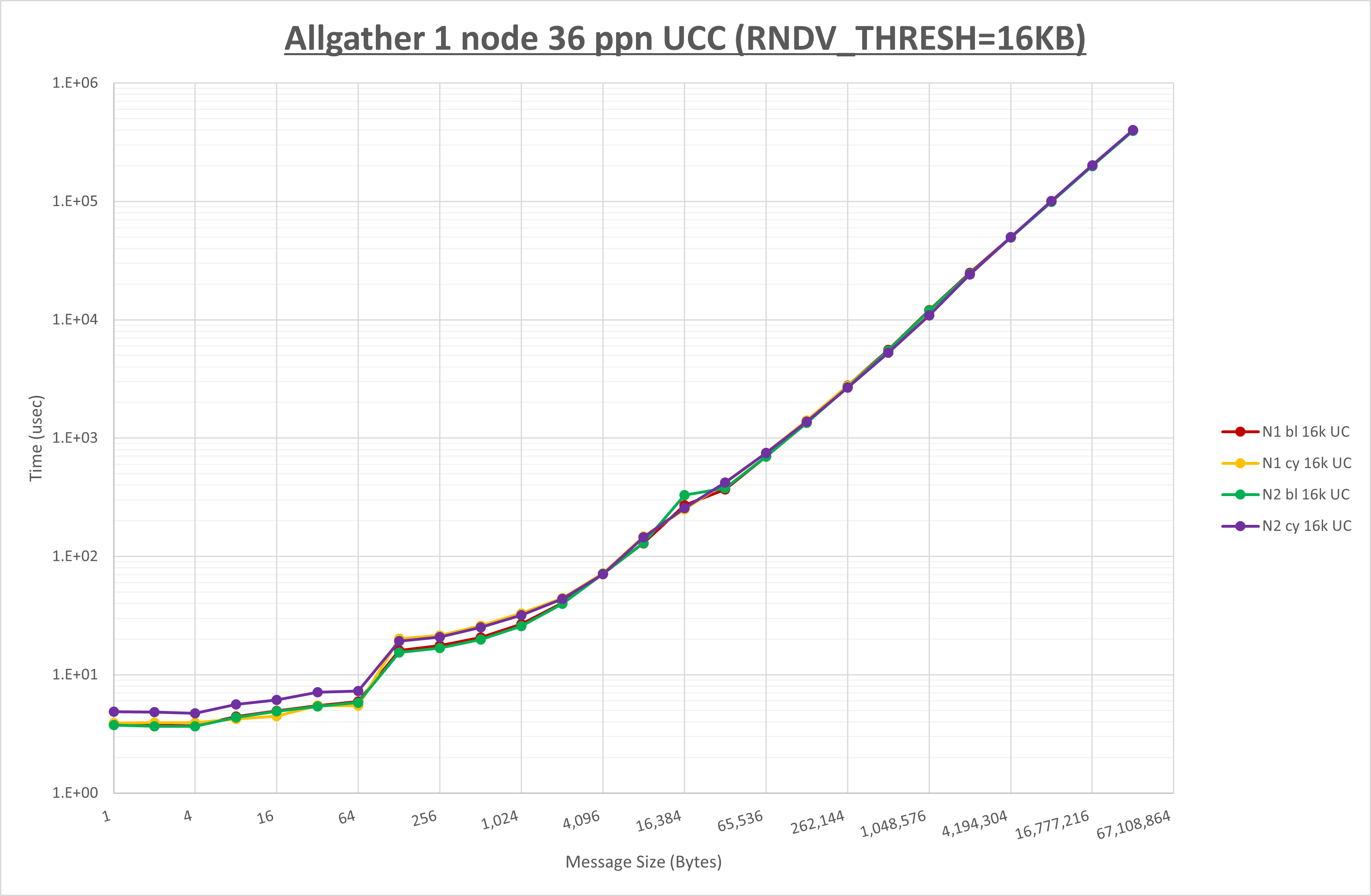 Allgather 1 node 36 processes UCC