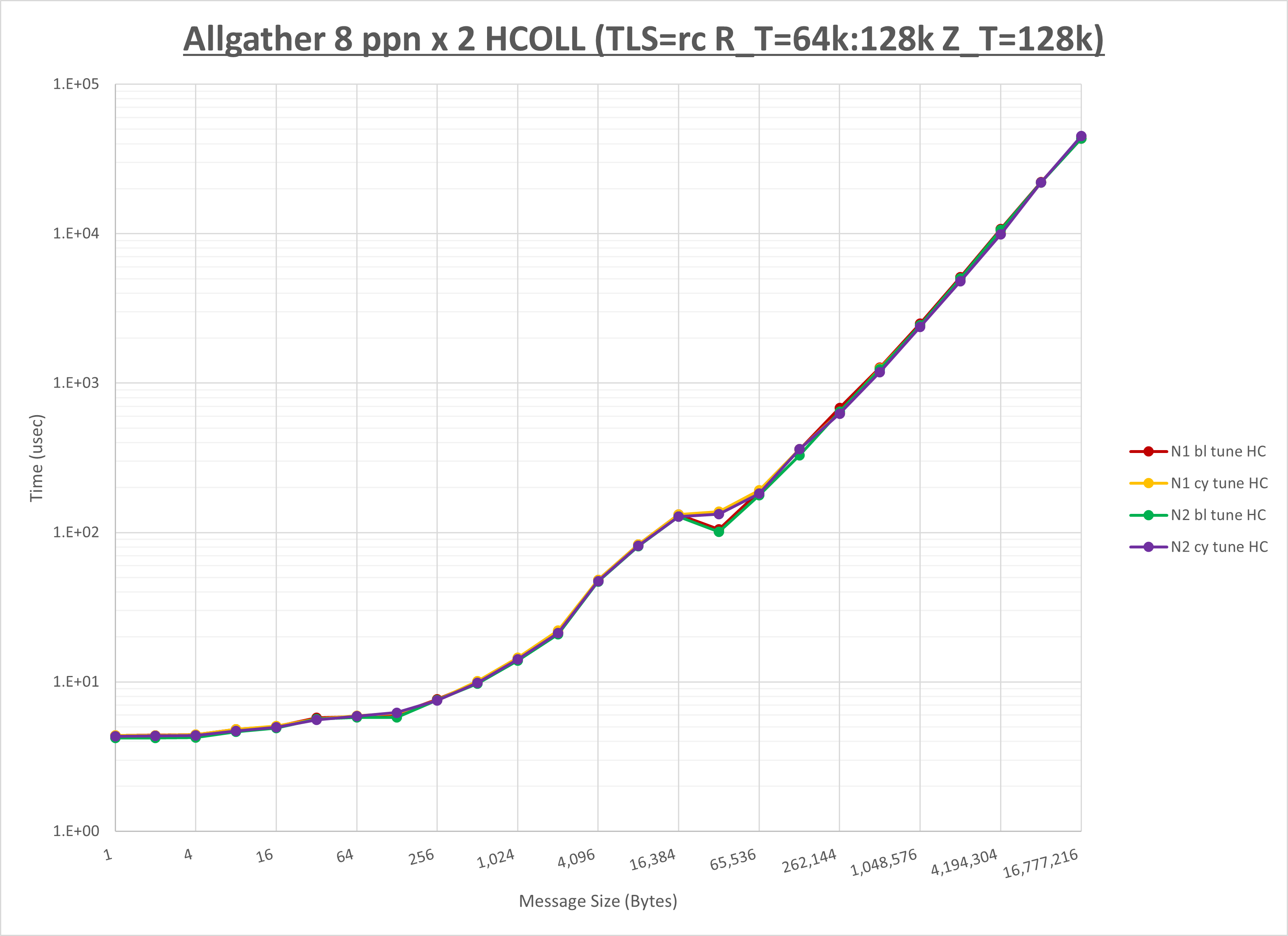 Allgather 2 node 8 ppn HCOLL